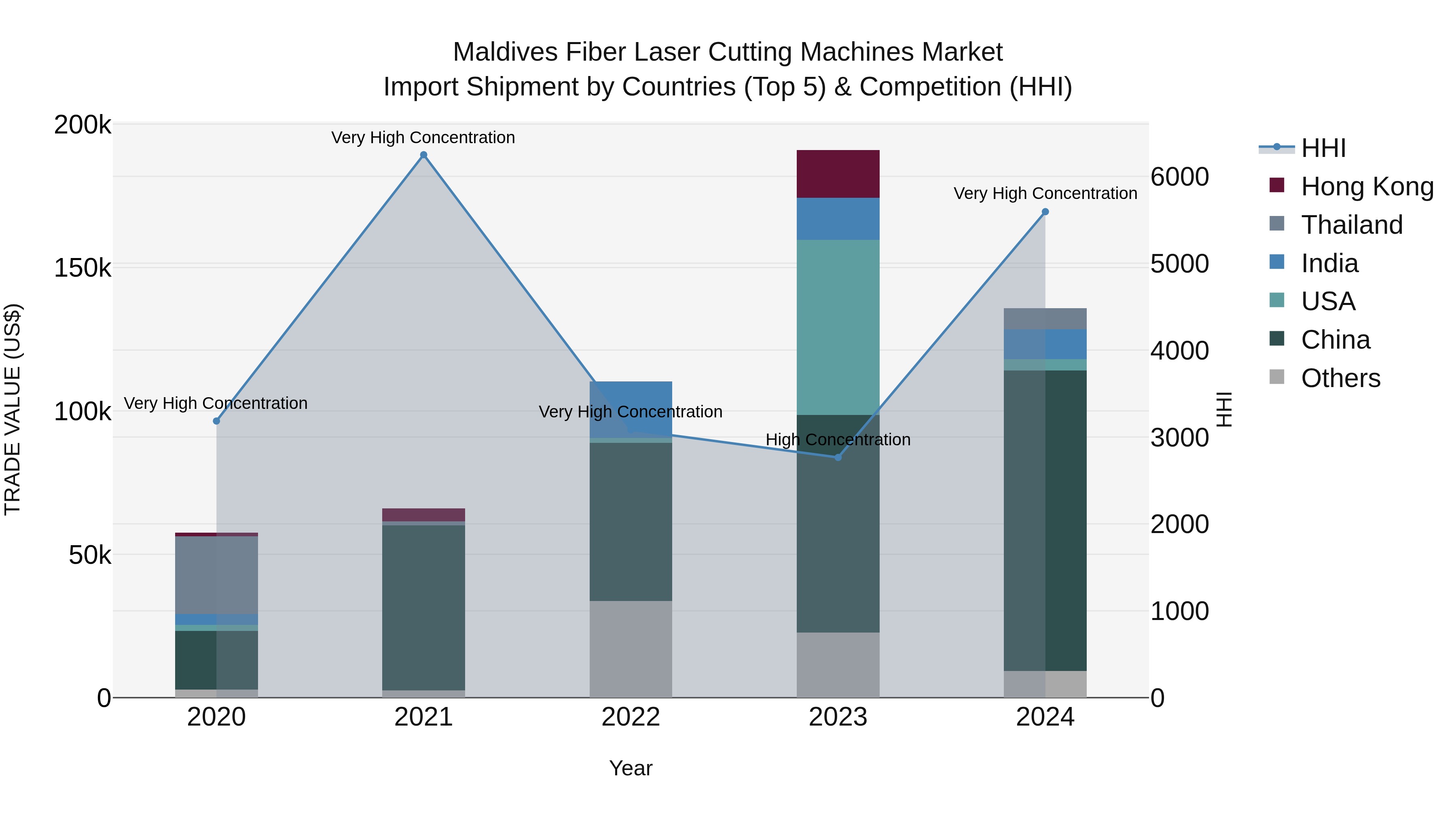 Maldives Fiber Laser Cutting Machines Market Top 5 Importing Countries and Market Competition (HHI) Analysis