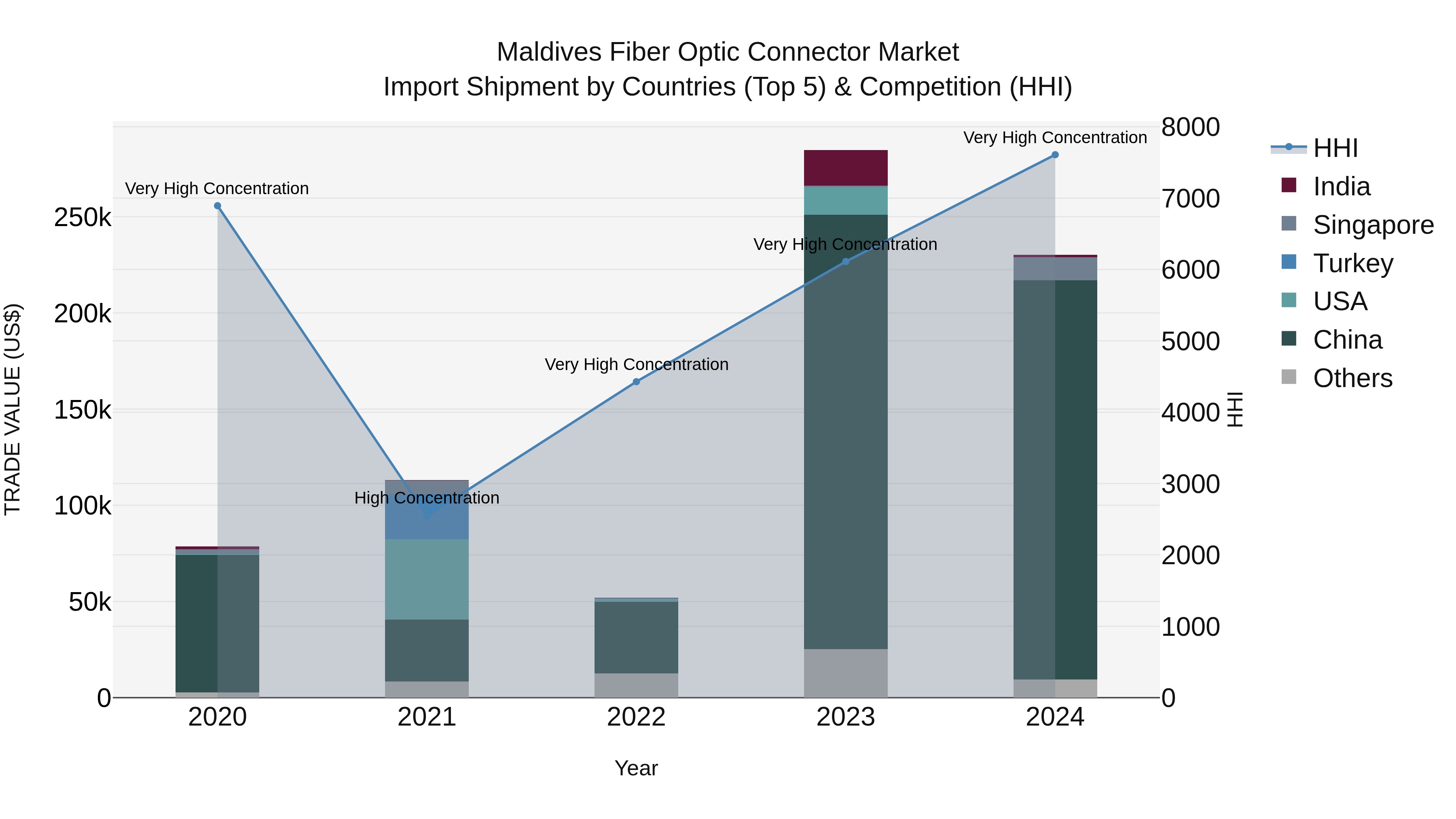Maldives Fiber Optic Connector Market Top 5 Importing Countries and Market Competition (HHI) Analysis