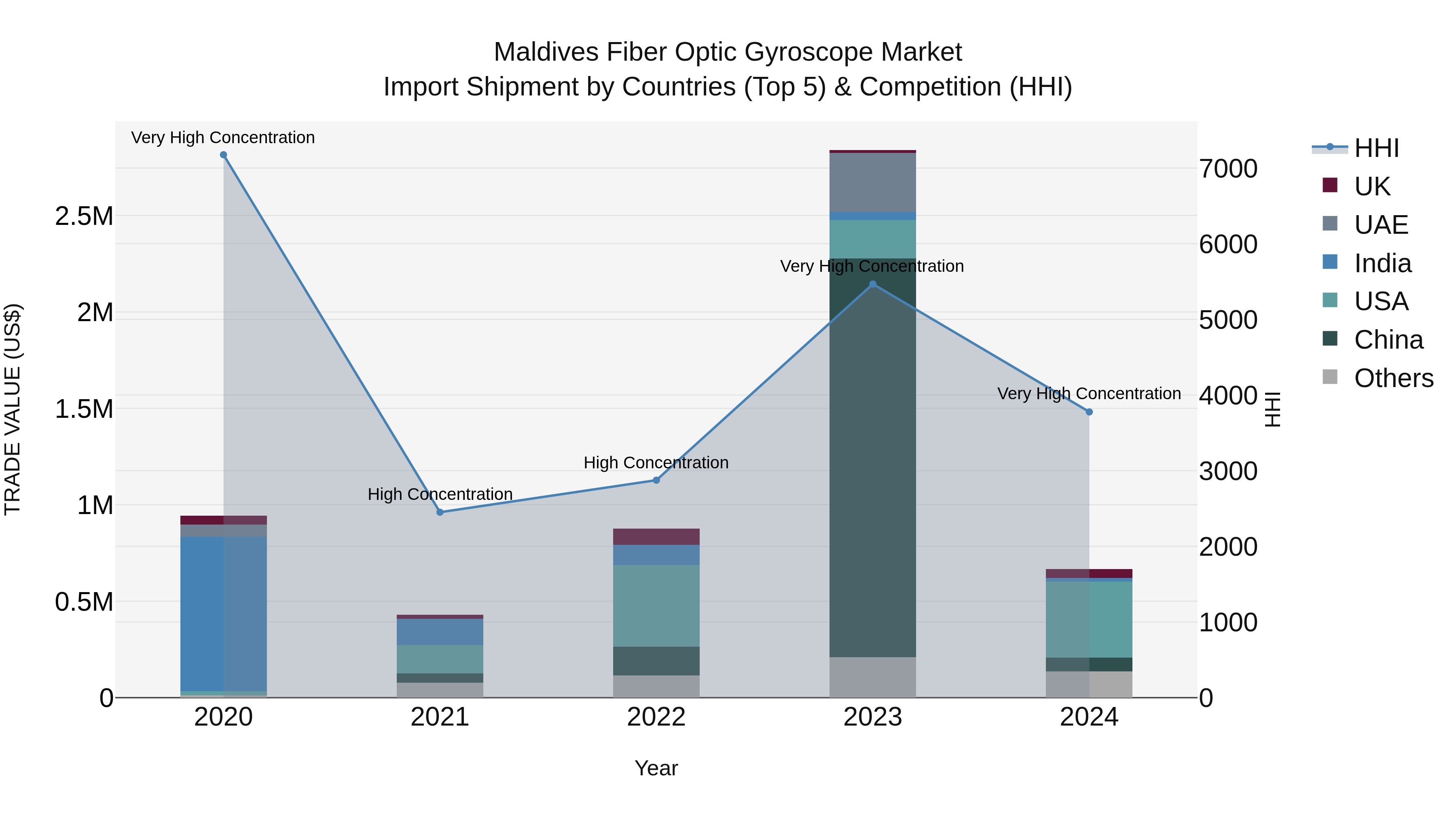 Maldives Fiber Optic Gyroscope Market Top 5 Importing Countries and Market Competition (HHI) Analysis