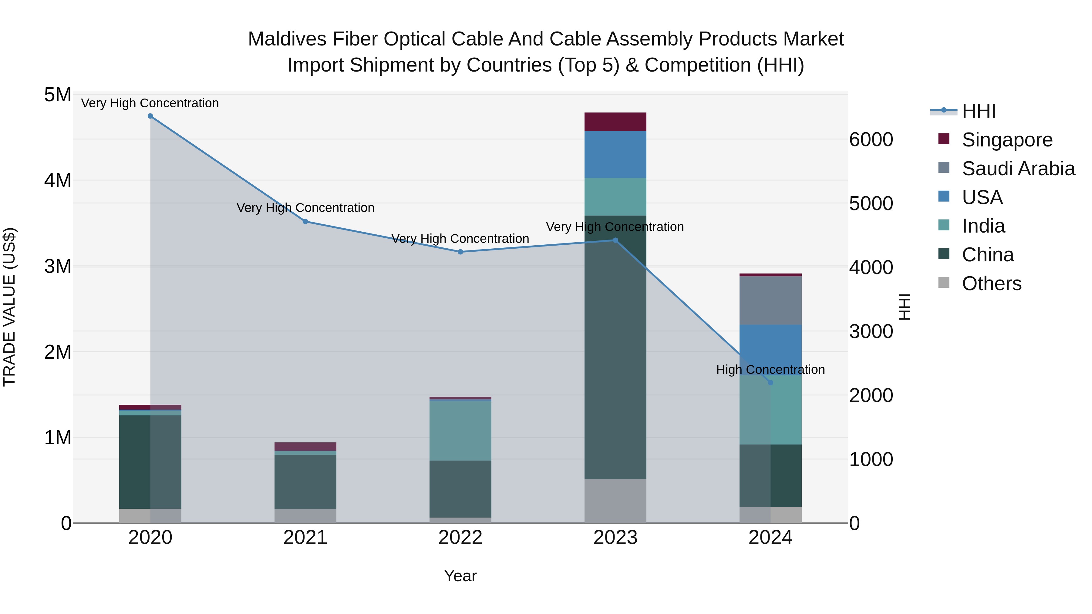 Maldives Fiber Optical Cable and Cable Assembly Products Market Top 5 Importing Countries and Market Competition (HHI) Analysis
