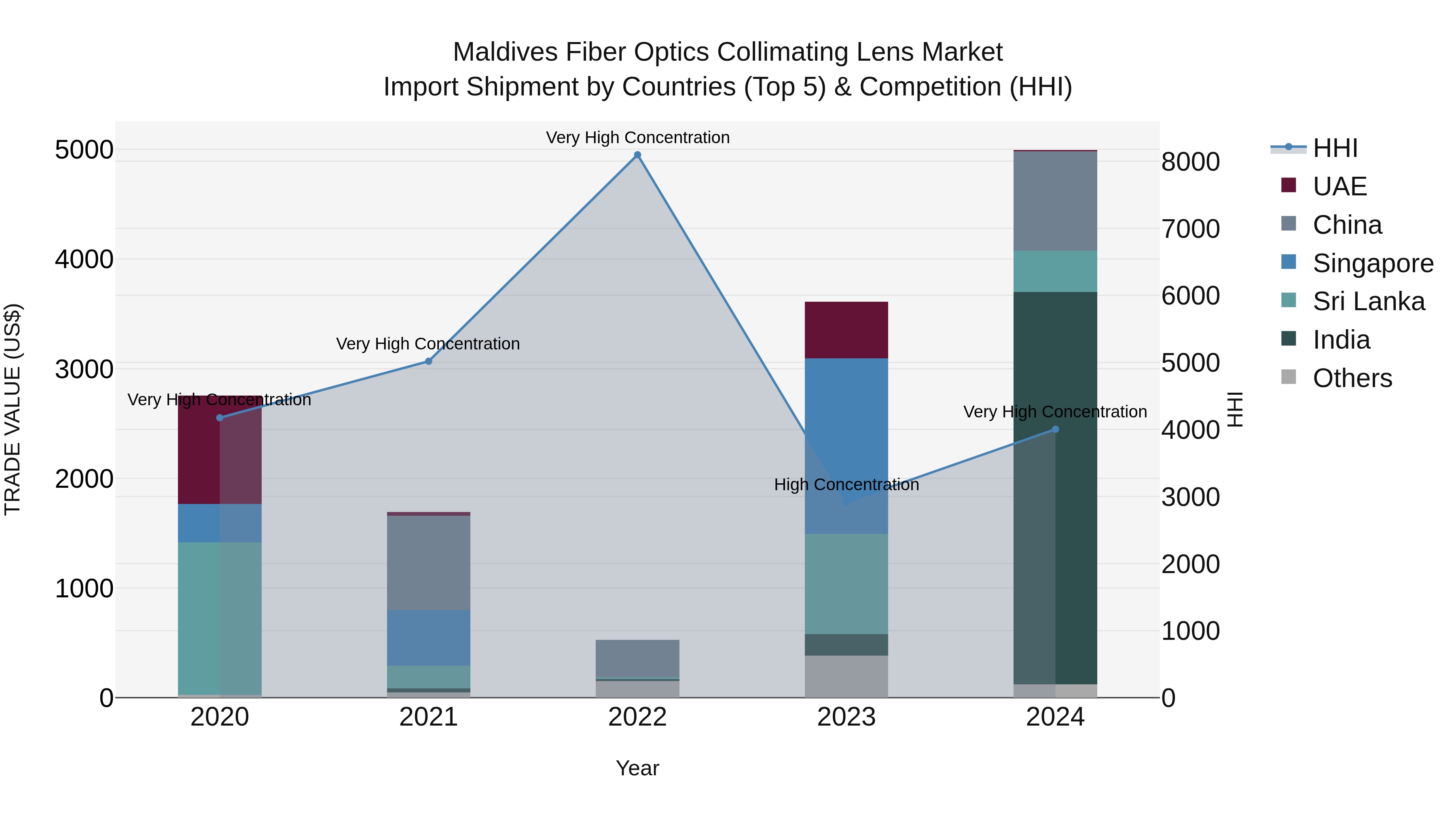 Maldives Fiber Optics Collimating Lens Market Top 5 Importing Countries and Market Competition (HHI) Analysis