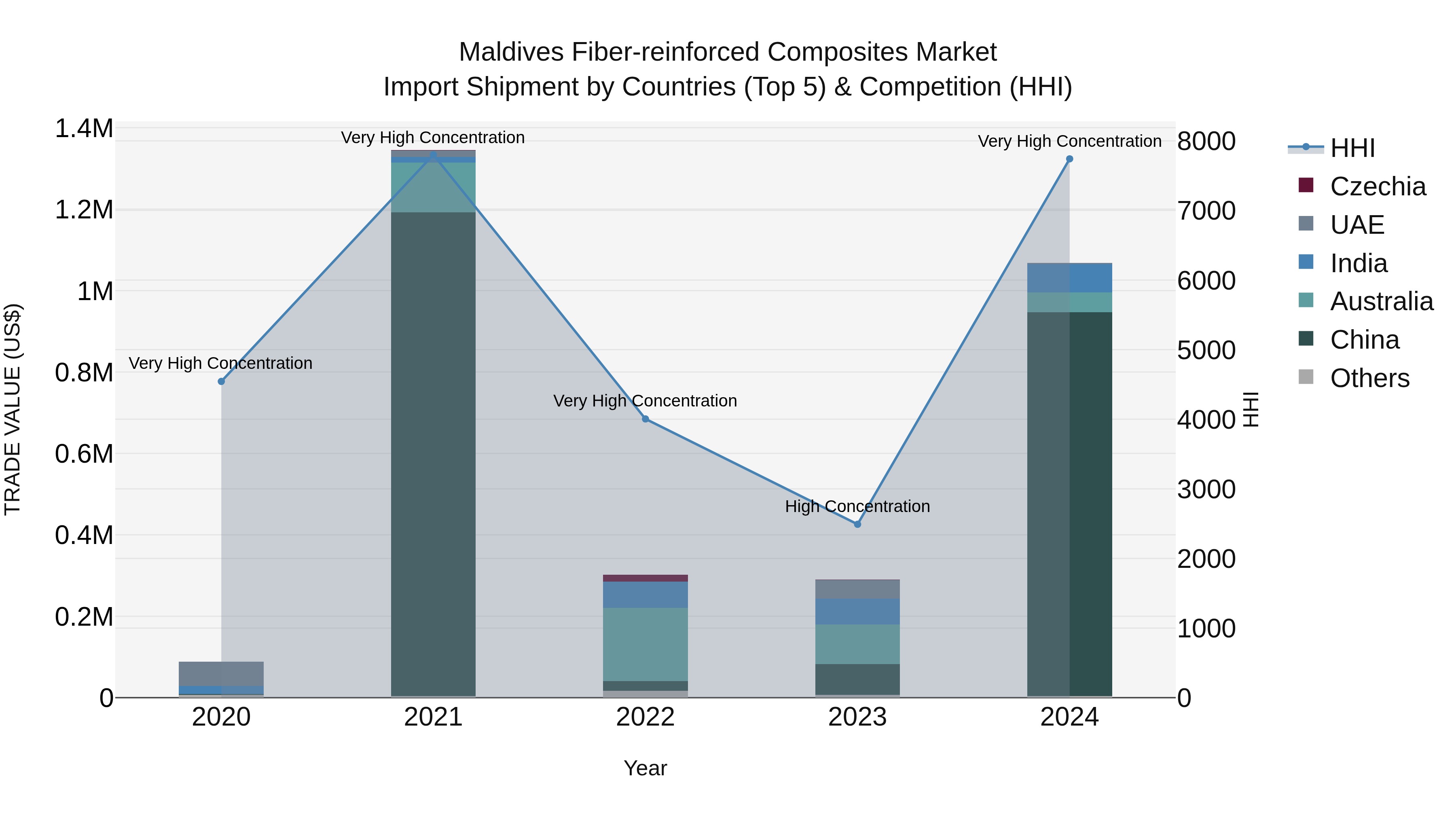 Maldives Fiber-reinforced Composites Market Top 5 Importing Countries and Market Competition (HHI) Analysis