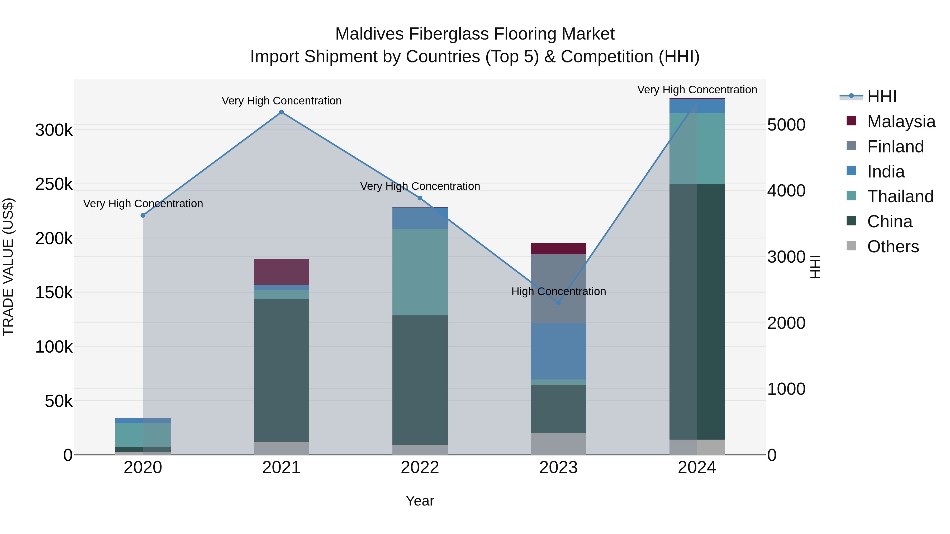 Maldives Fiberglass Flooring Market Top 5 Importing Countries and Market Competition (HHI) Analysis
