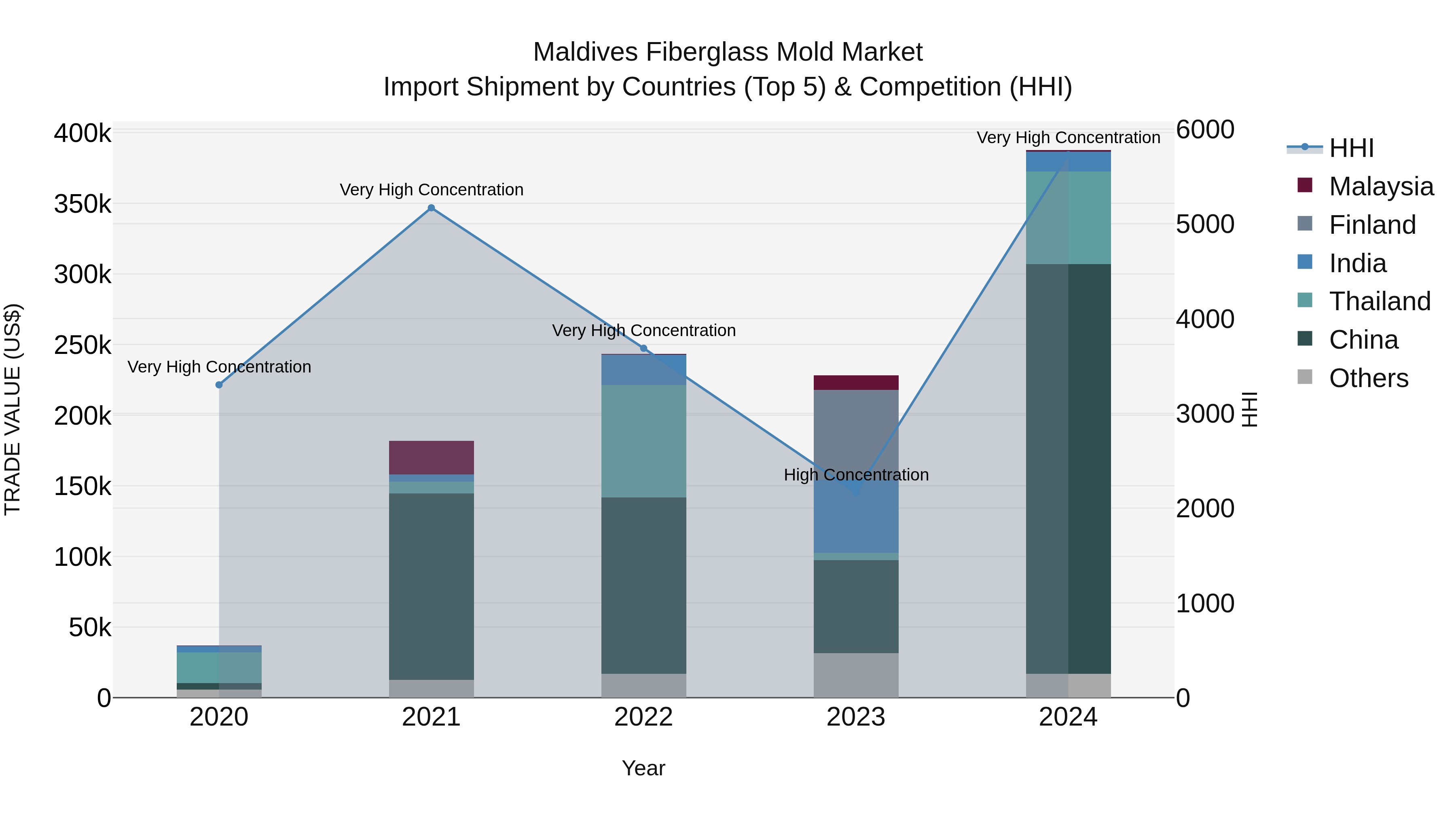 Maldives Fiberglass Mold Market Top 5 Importing Countries and Market Competition (HHI) Analysis