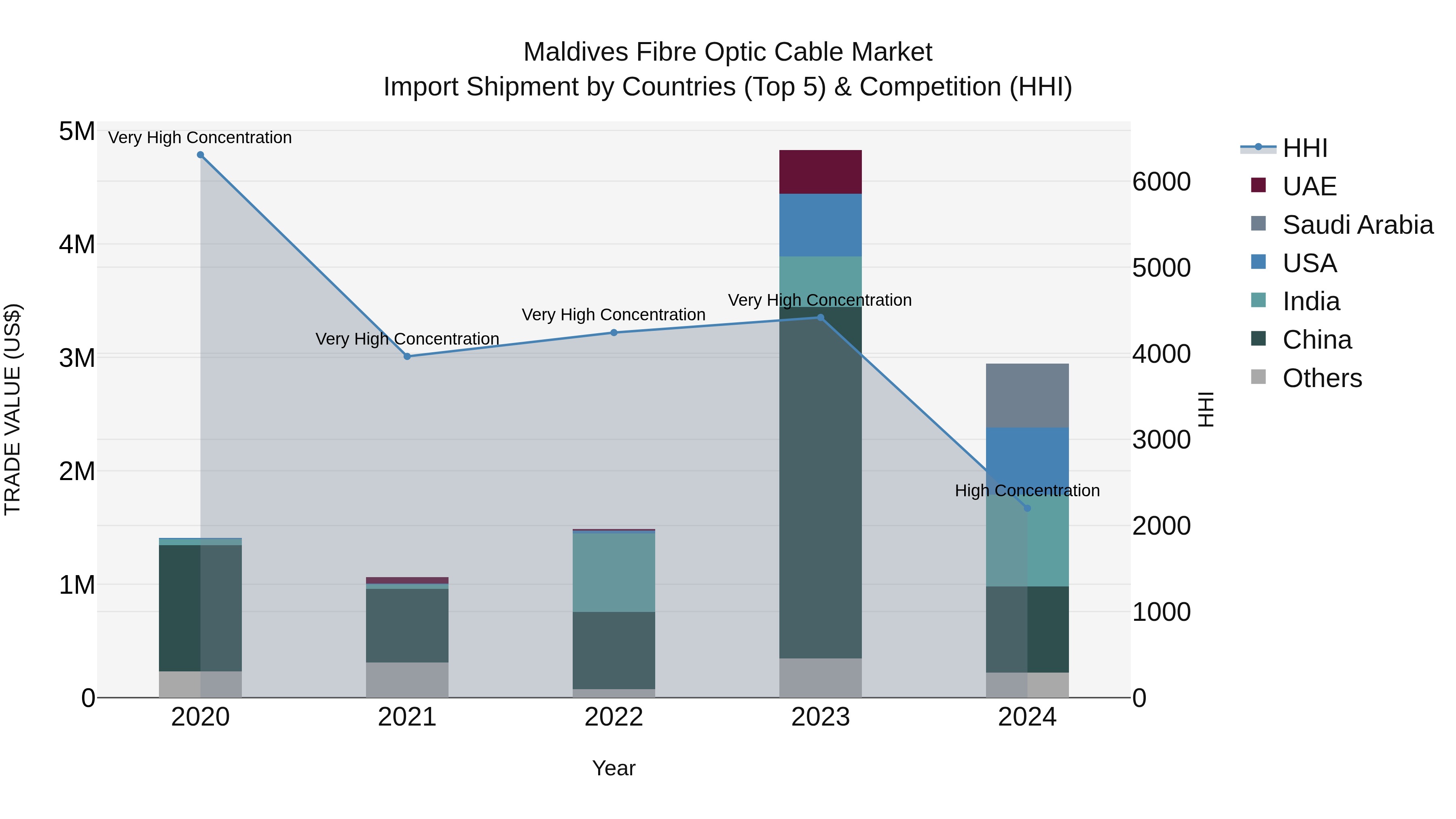 Maldives Fibre Optic Cable Market Top 5 Importing Countries and Market Competition (HHI) Analysis