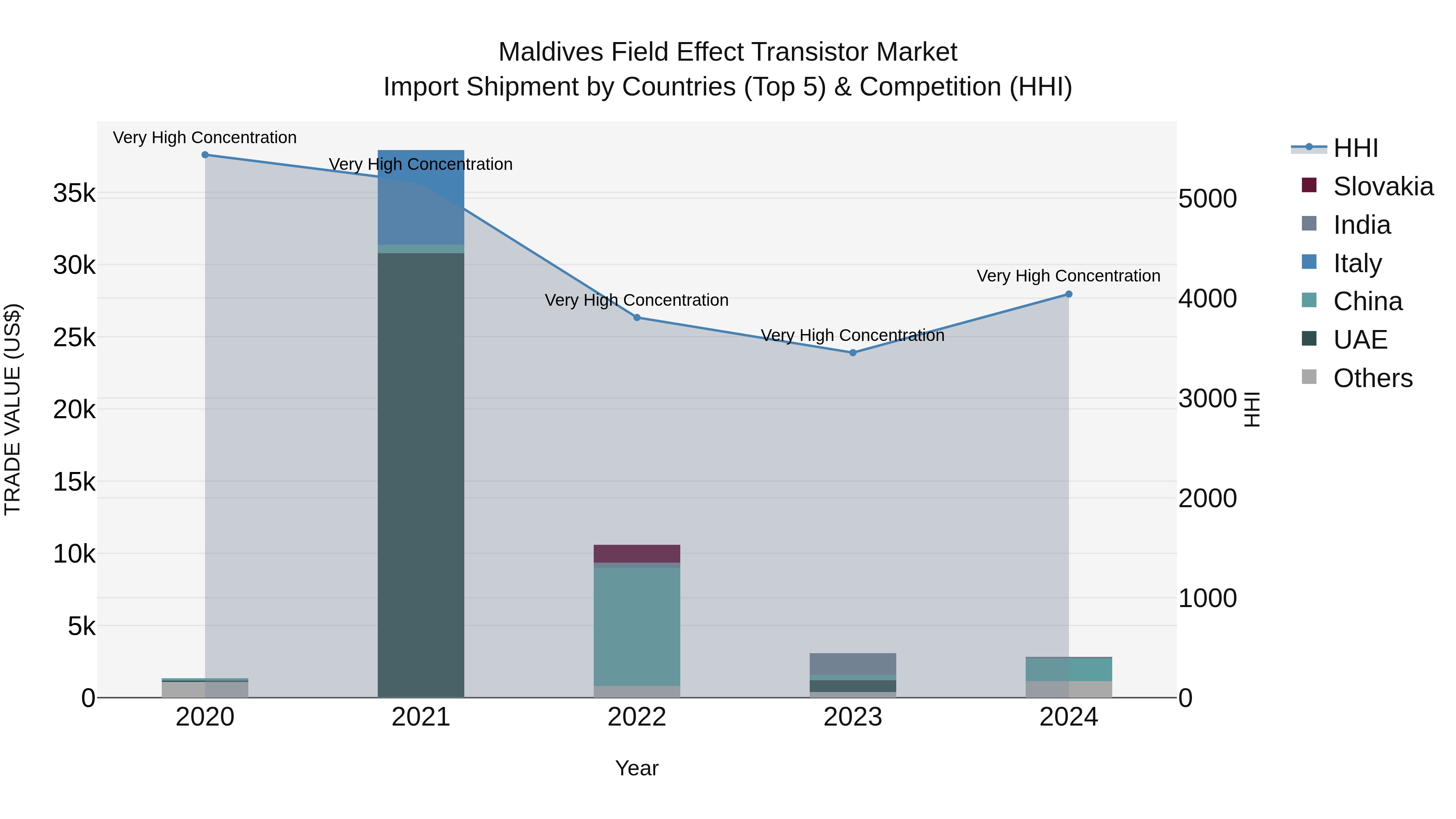 Maldives Field Effect Transistor Market Top 5 Importing Countries and Market Competition (HHI) Analysis