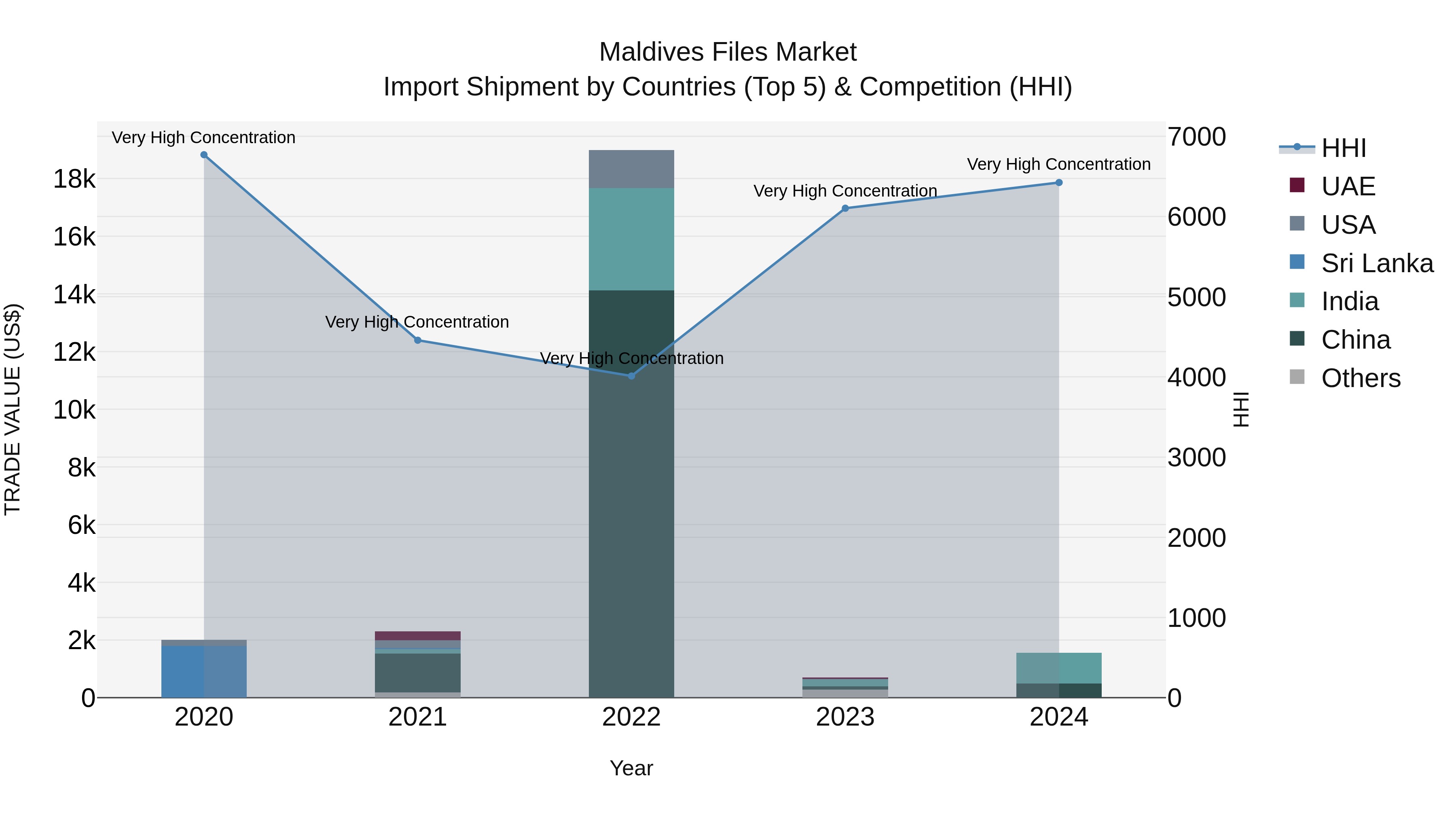 Maldives Files Market Top 5 Importing Countries and Market Competition (HHI) Analysis