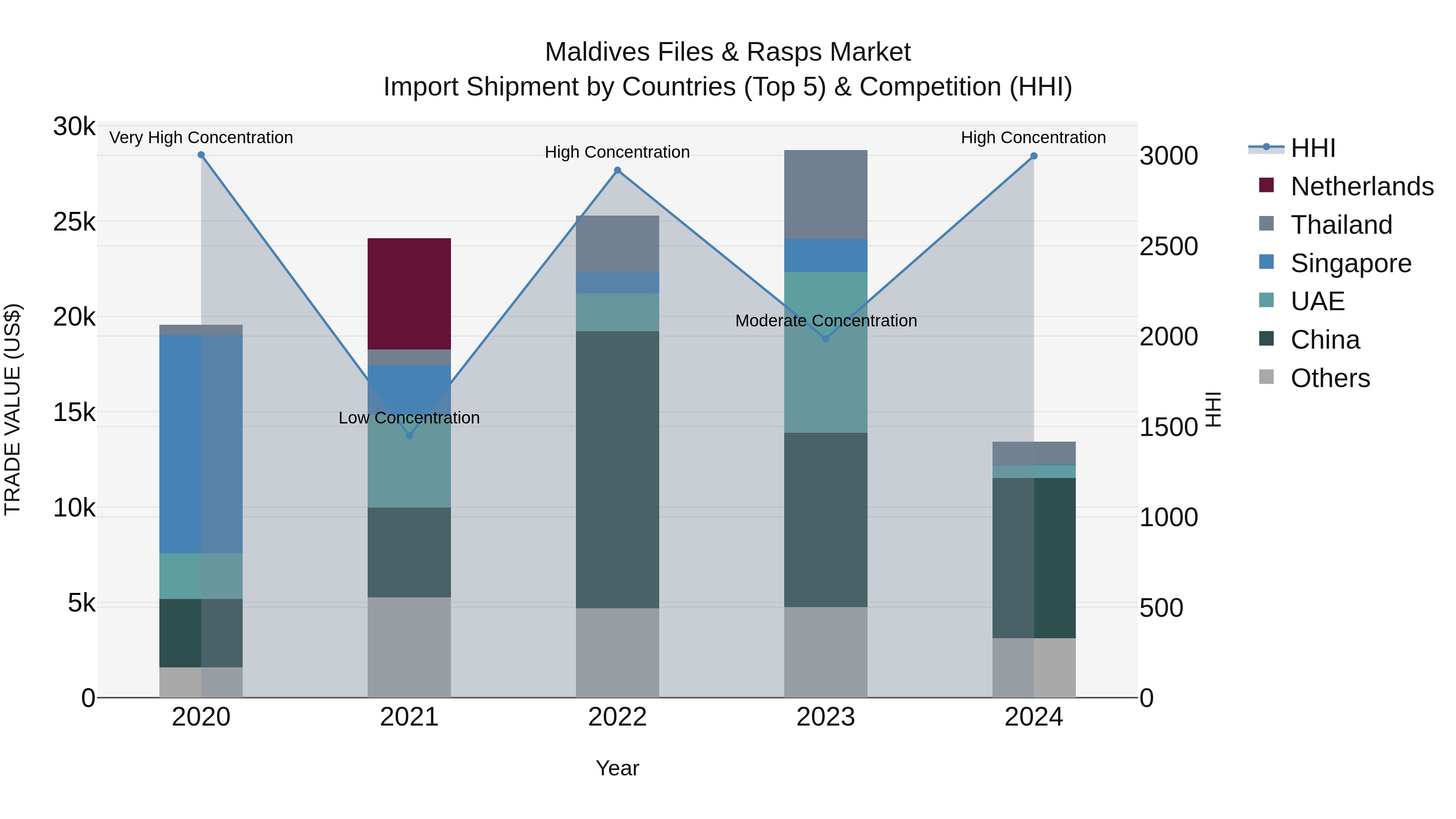 Maldives Files & Rasps Market Top 5 Importing Countries and Market Competition (HHI) Analysis