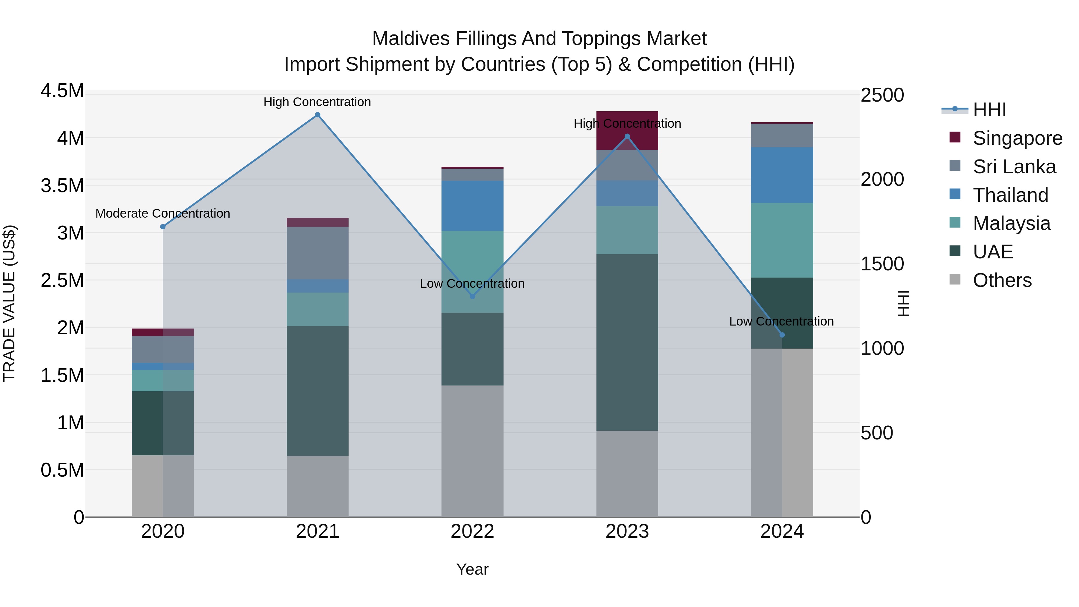 Maldives Fillings and Toppings Market Top 5 Importing Countries and Market Competition (HHI) Analysis