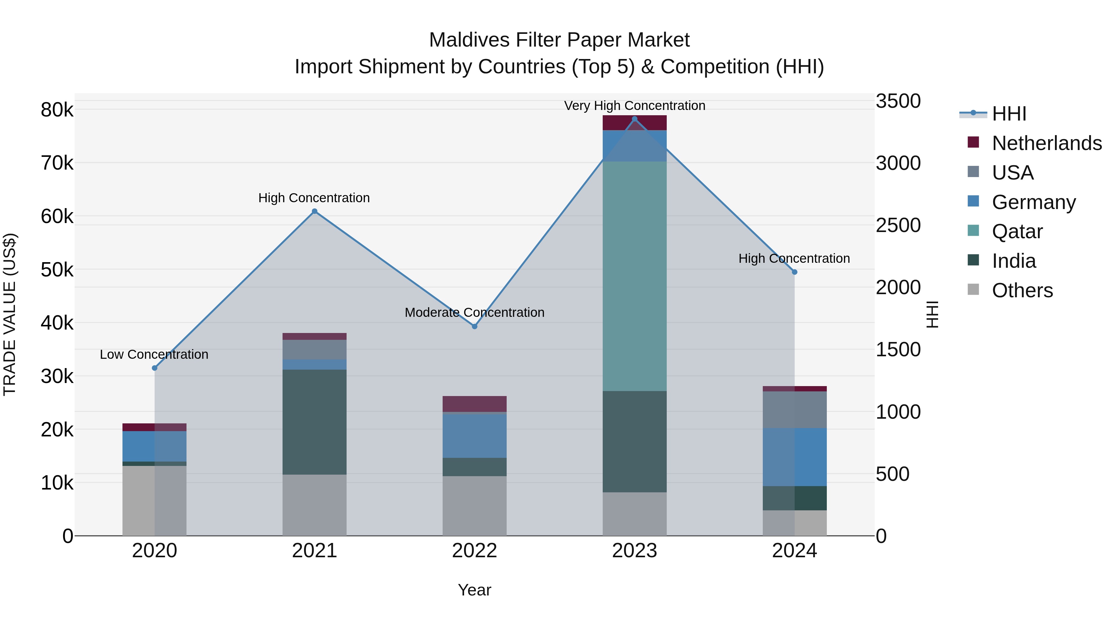 Maldives Filter Paper Market Top 5 Importing Countries and Market Competition (HHI) Analysis