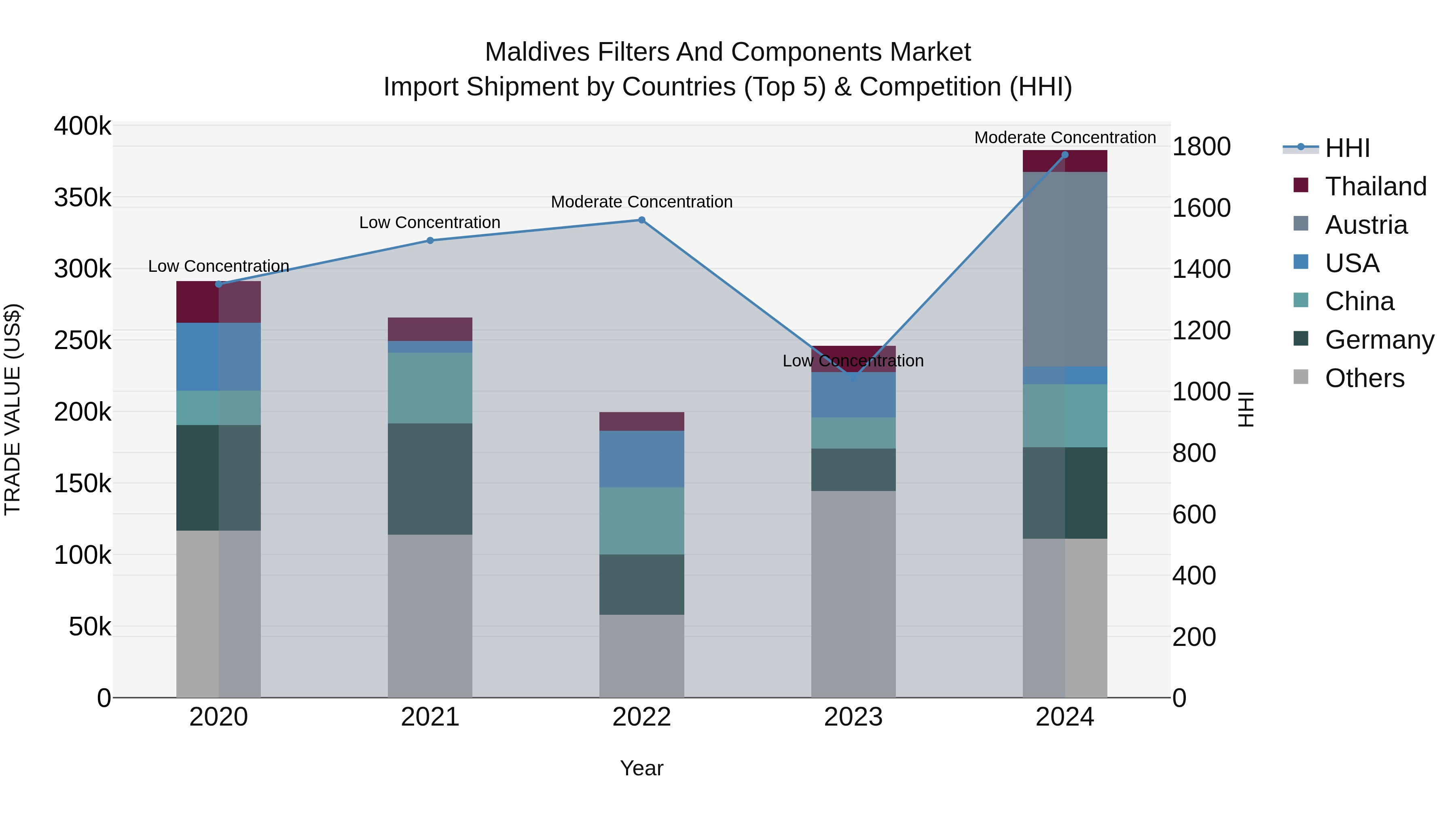 Maldives Filters and Components Market Top 5 Importing Countries and Market Competition (HHI) Analysis