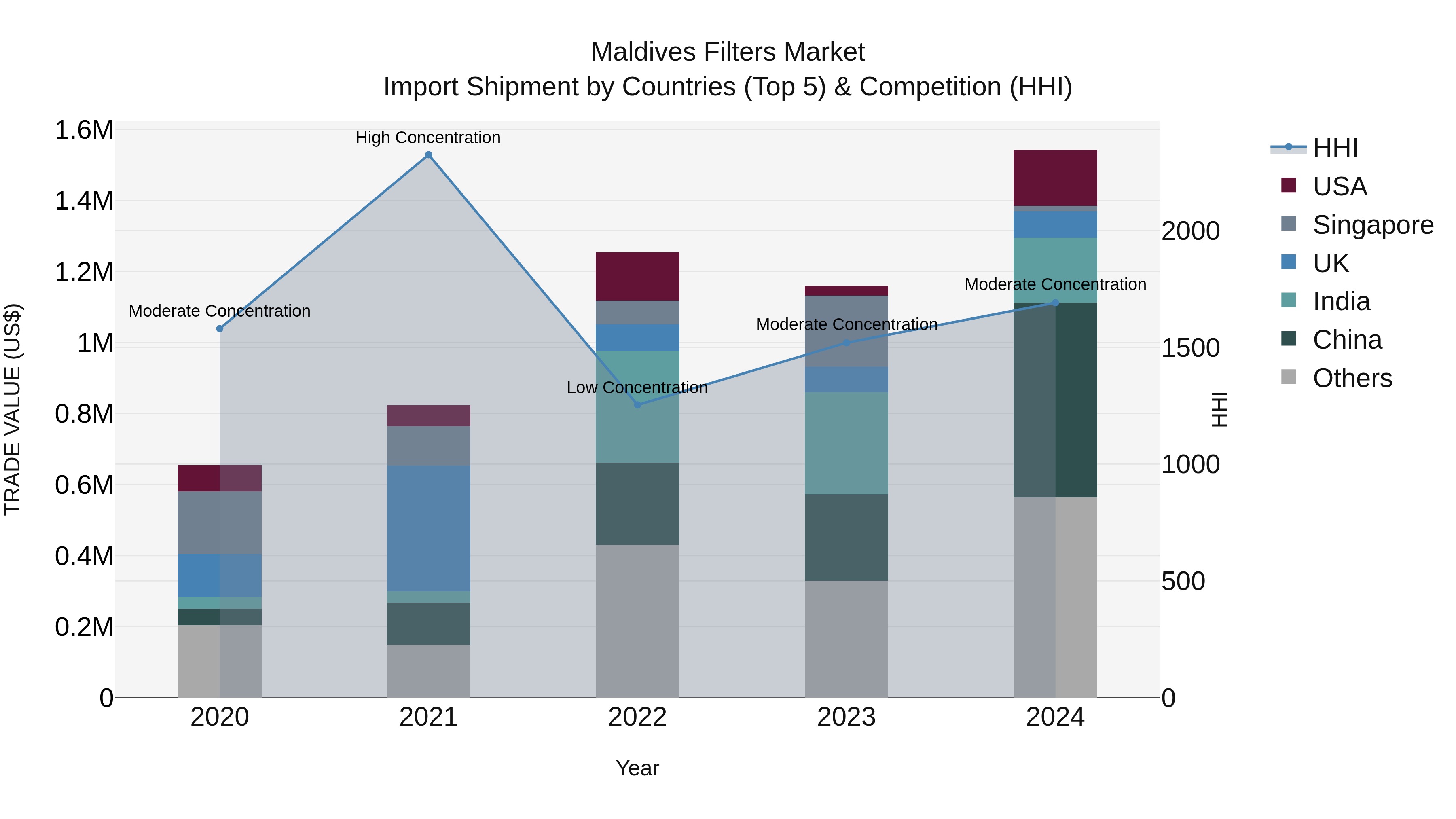 Maldives Filters Market Top 5 Importing Countries and Market Competition (HHI) Analysis