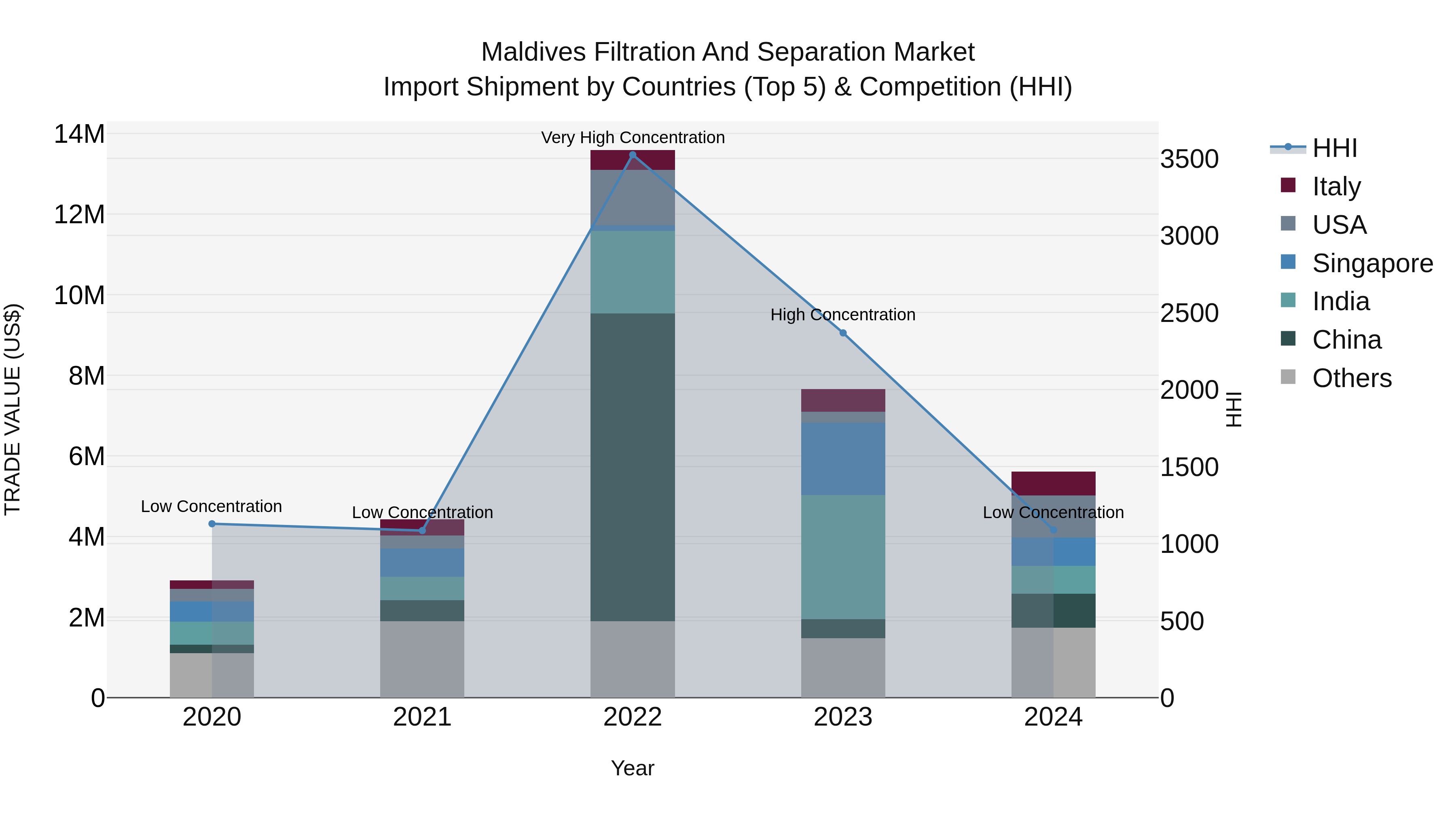 Maldives Filtration and Separation Market Top 5 Importing Countries and Market Competition (HHI) Analysis