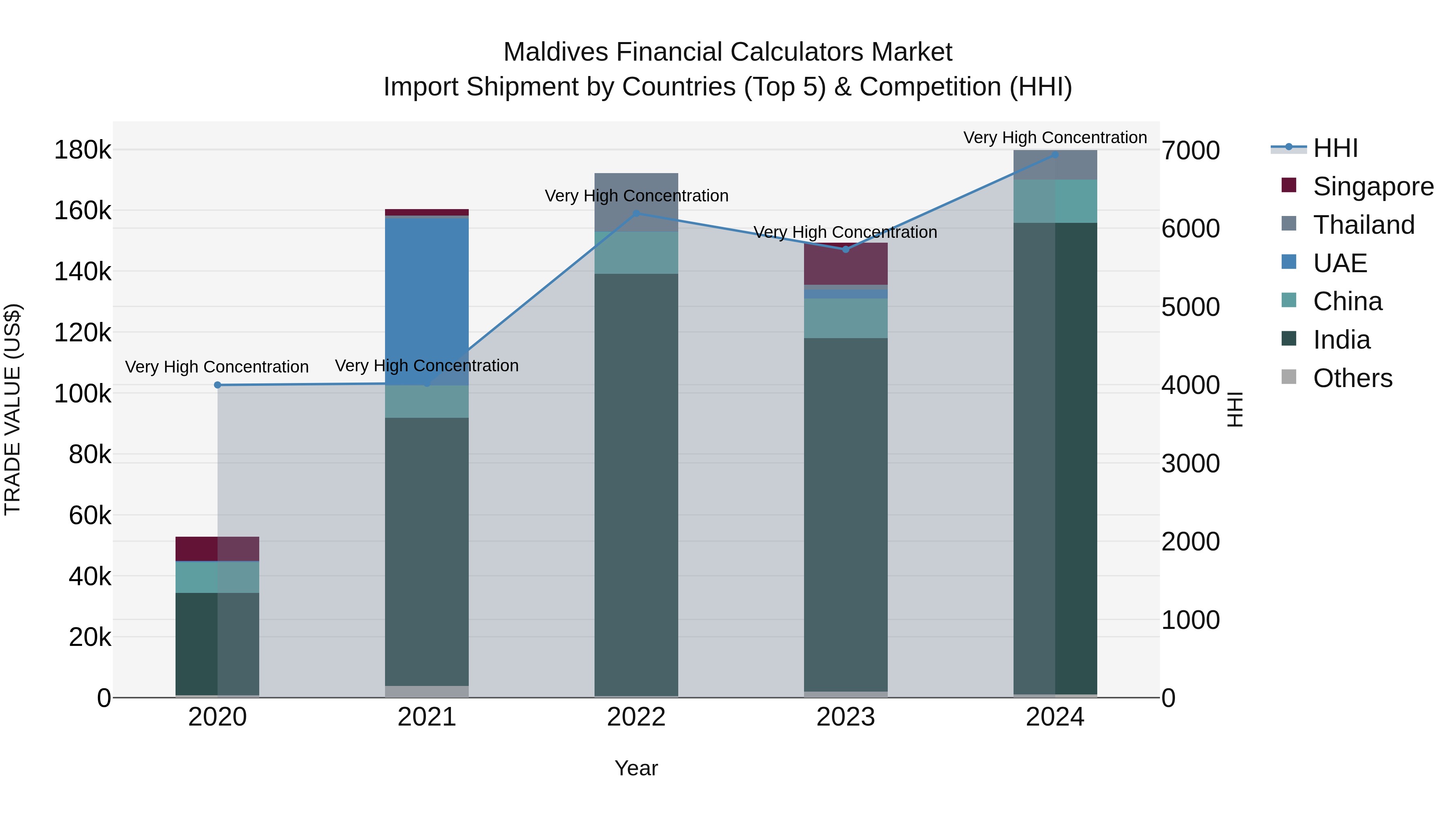 Maldives Financial Calculators Market Top 5 Importing Countries and Market Competition (HHI) Analysis