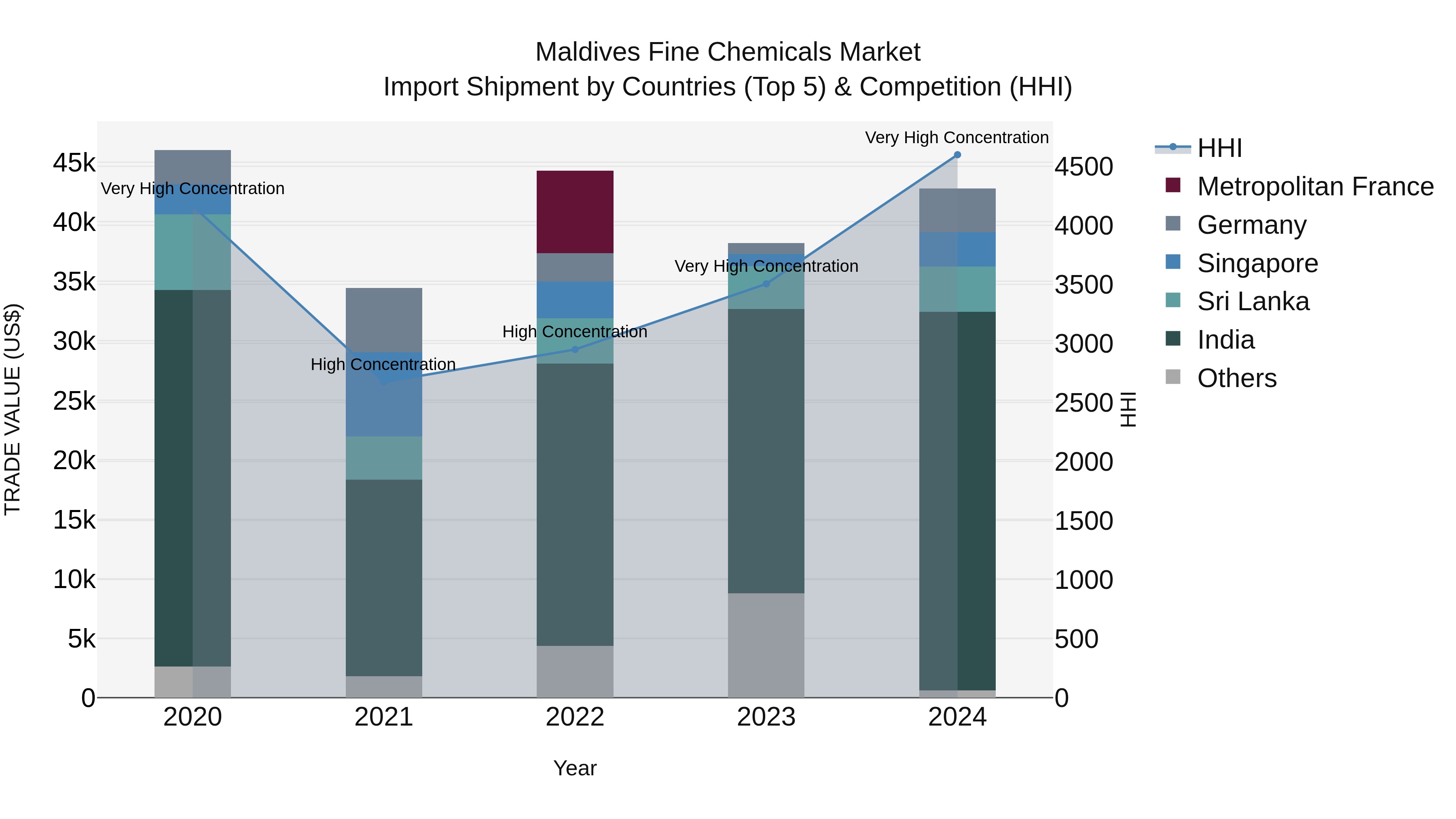 Maldives Fine Chemicals Market Top 5 Importing Countries and Market Competition (HHI) Analysis