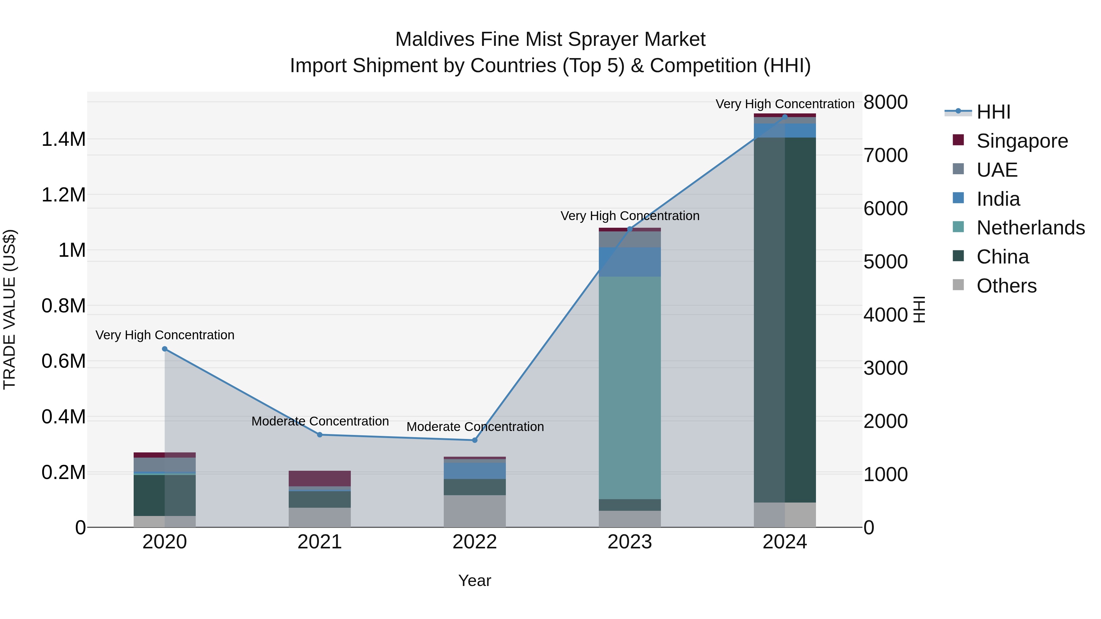 Maldives Fine Mist Sprayer Market Top 5 Importing Countries and Market Competition (HHI) Analysis
