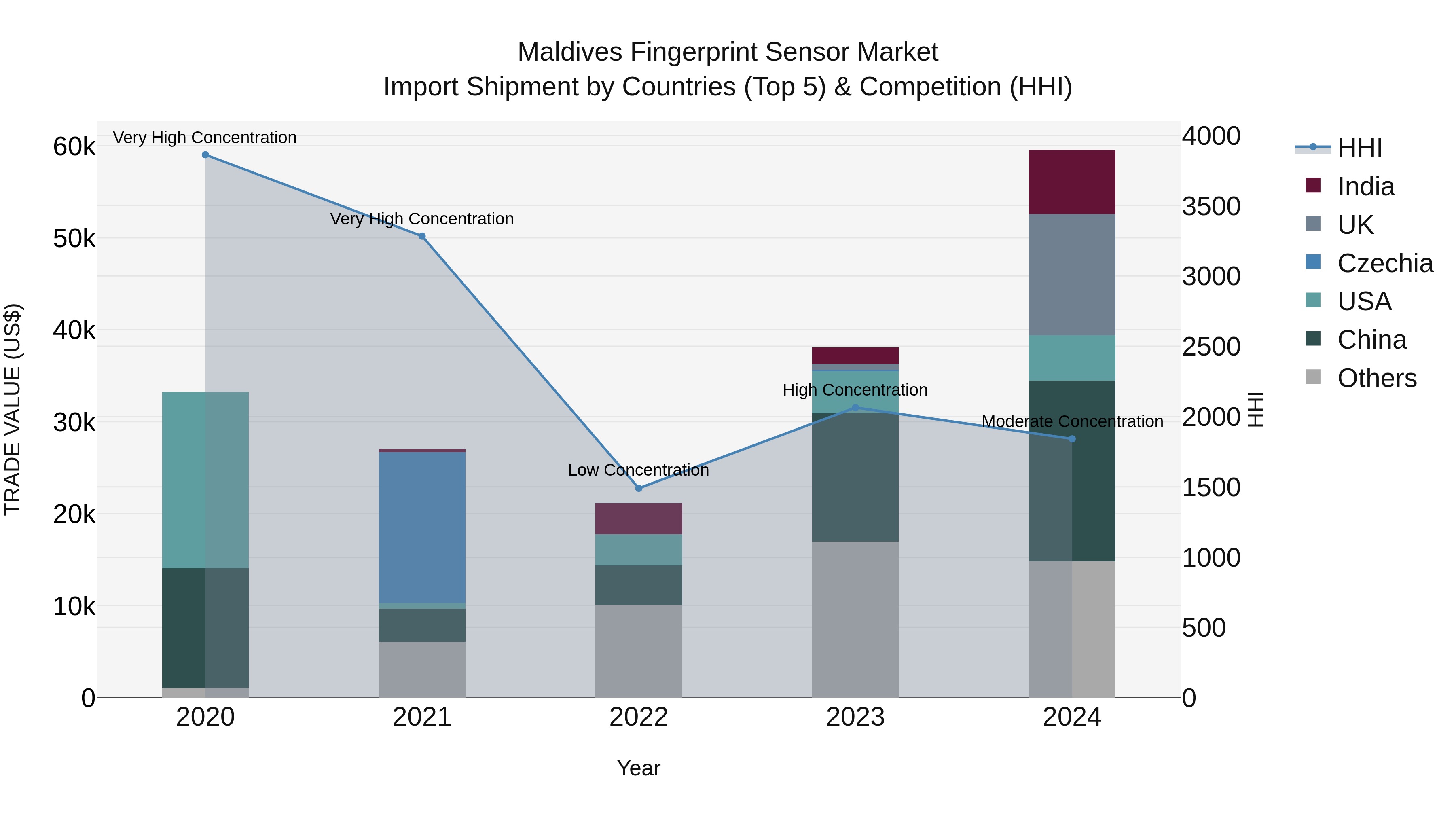 Maldives Fingerprint Sensor Market Top 5 Importing Countries and Market Competition (HHI) Analysis