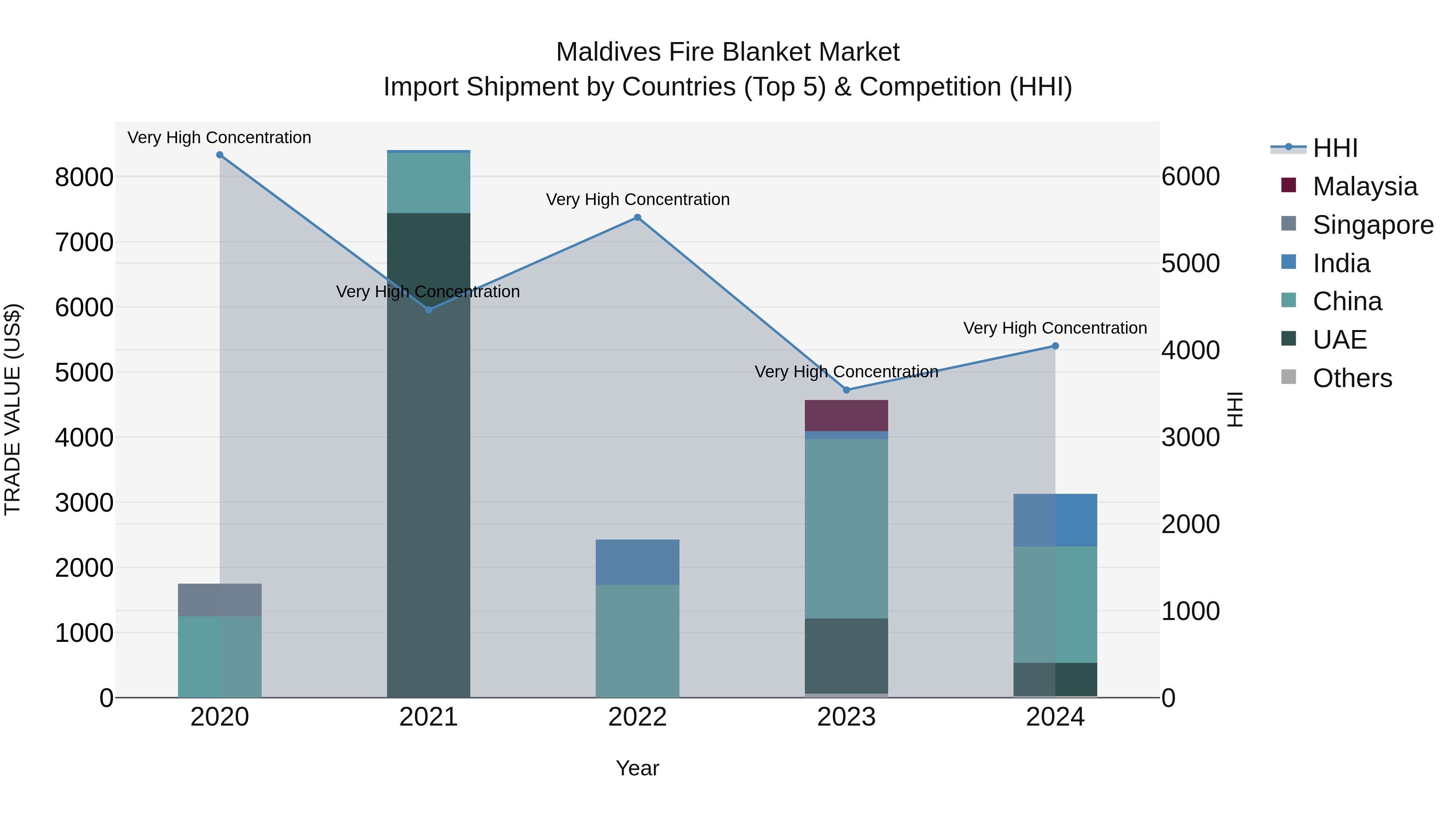 Maldives Fire Blanket Market Top 5 Importing Countries and Market Competition (HHI) Analysis