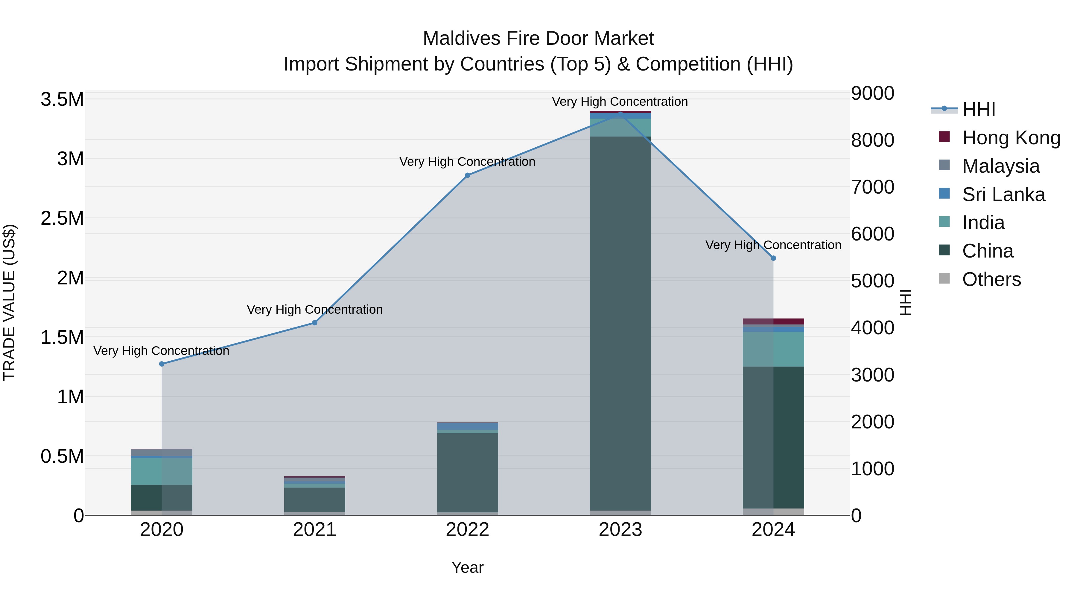 Maldives Fire Door Market Top 5 Importing Countries and Market Competition (HHI) Analysis