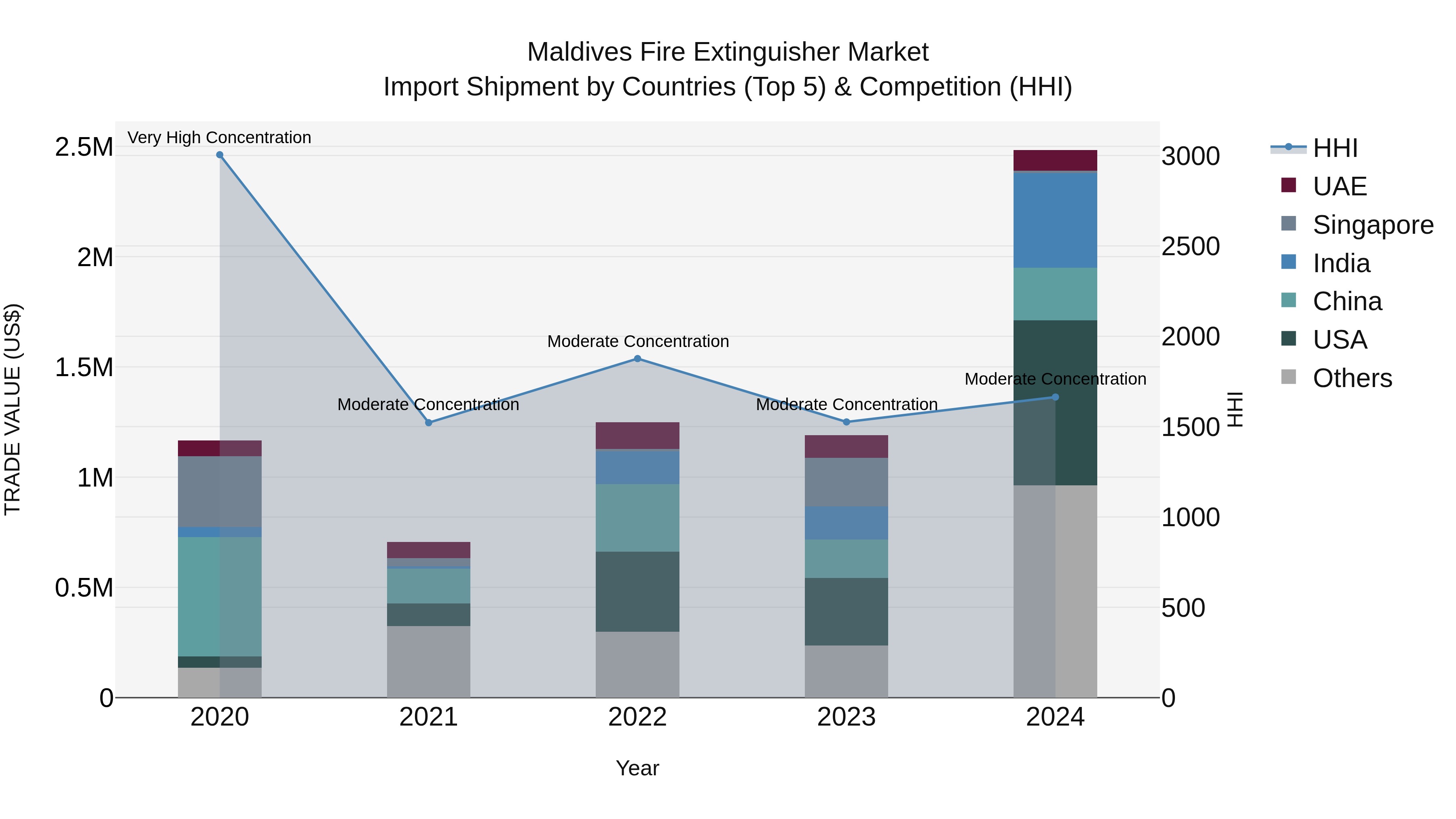 Maldives Fire Extinguisher Market Top 5 Importing Countries and Market Competition (HHI) Analysis