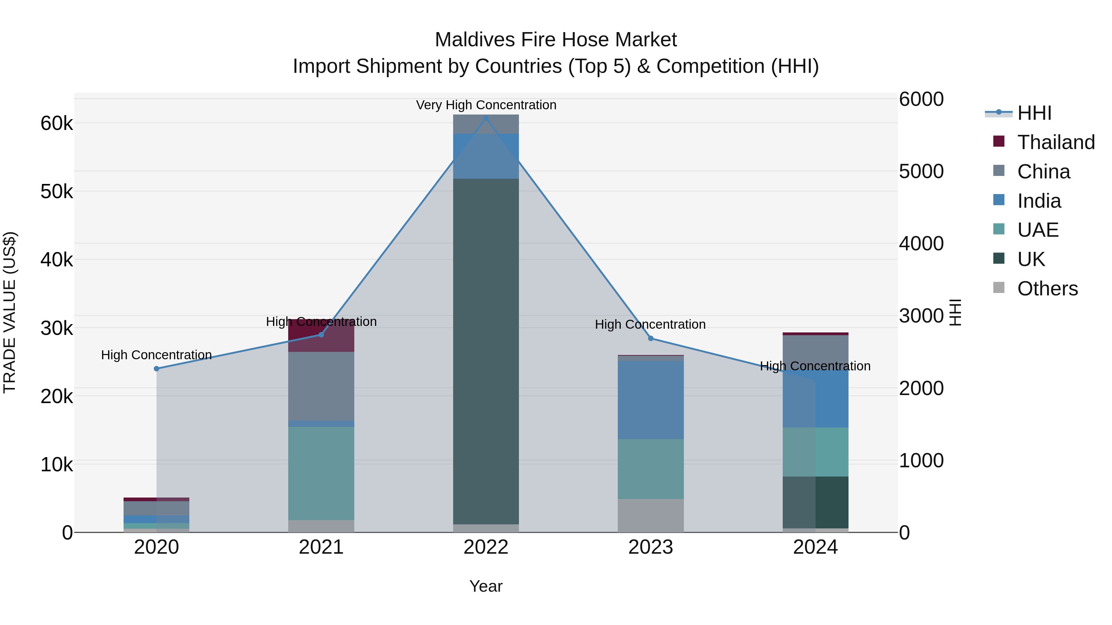 Maldives Fire Hose Market Top 5 Importing Countries and Market Competition (HHI) Analysis