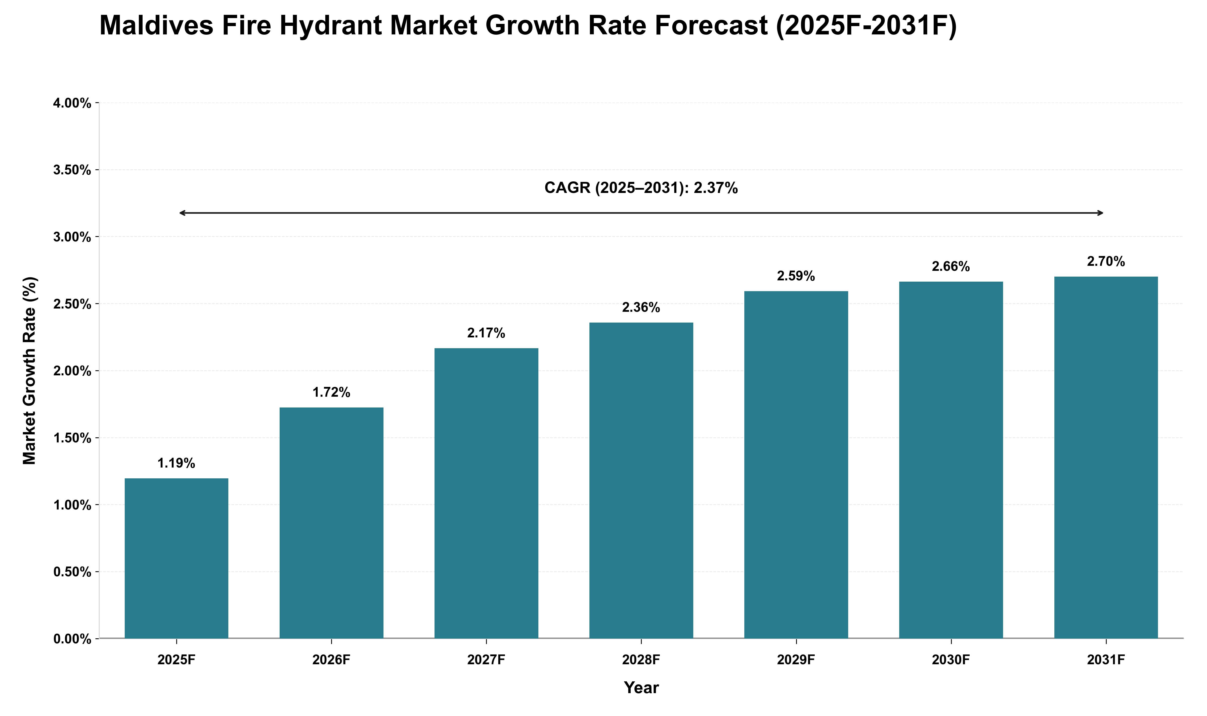 Maldives Fire Hydrant Market Growth Rate Analysis (2025 - 2031)