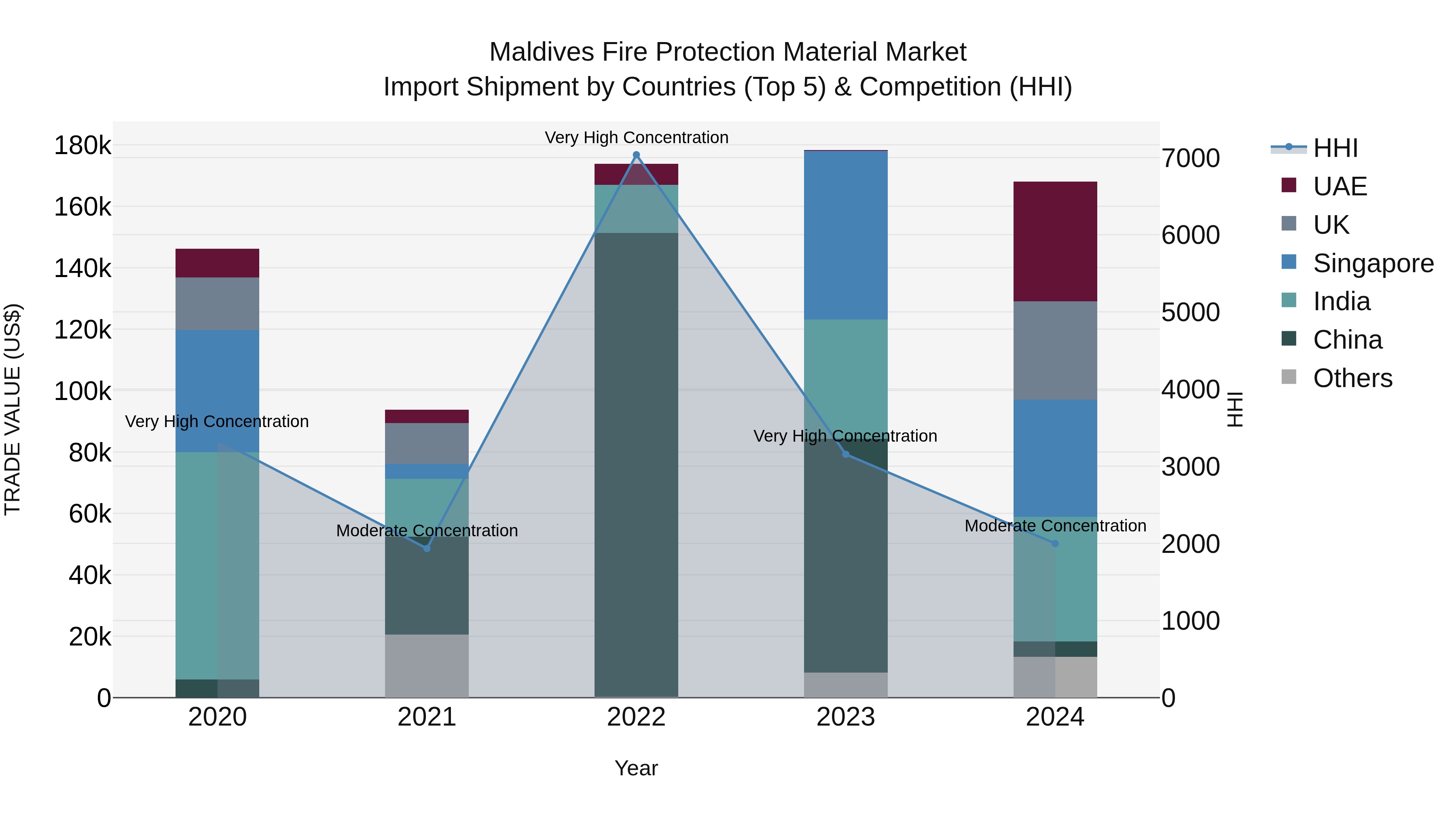 Maldives Fire Protection Material Market Top 5 Importing Countries and Market Competition (HHI) Analysis