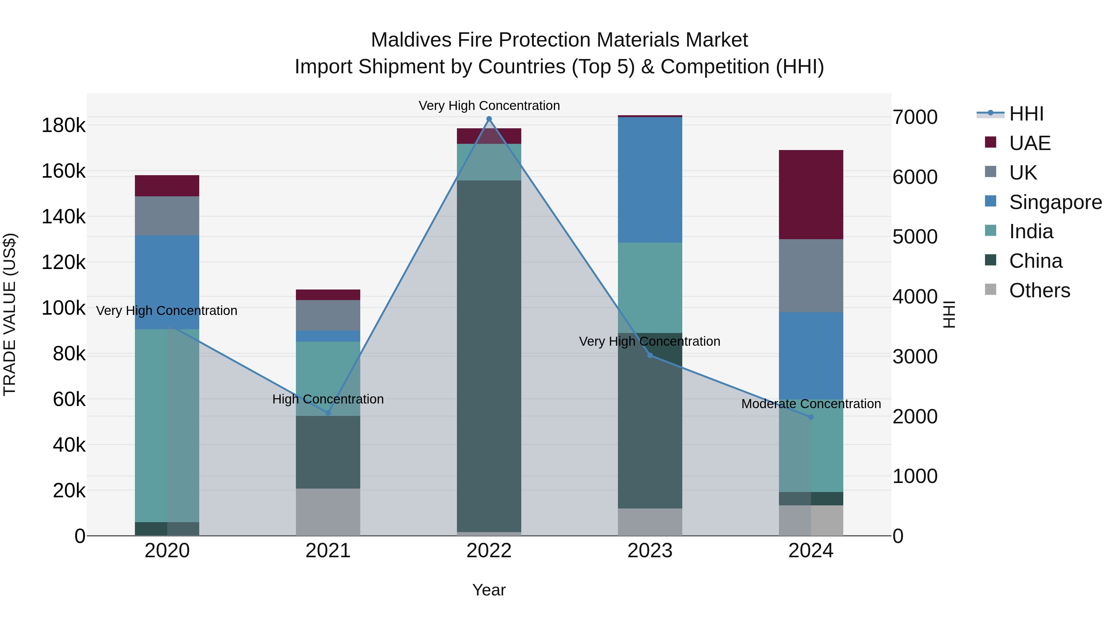 Maldives Fire Protection Materials Market Top 5 Importing Countries and Market Competition (HHI) Analysis