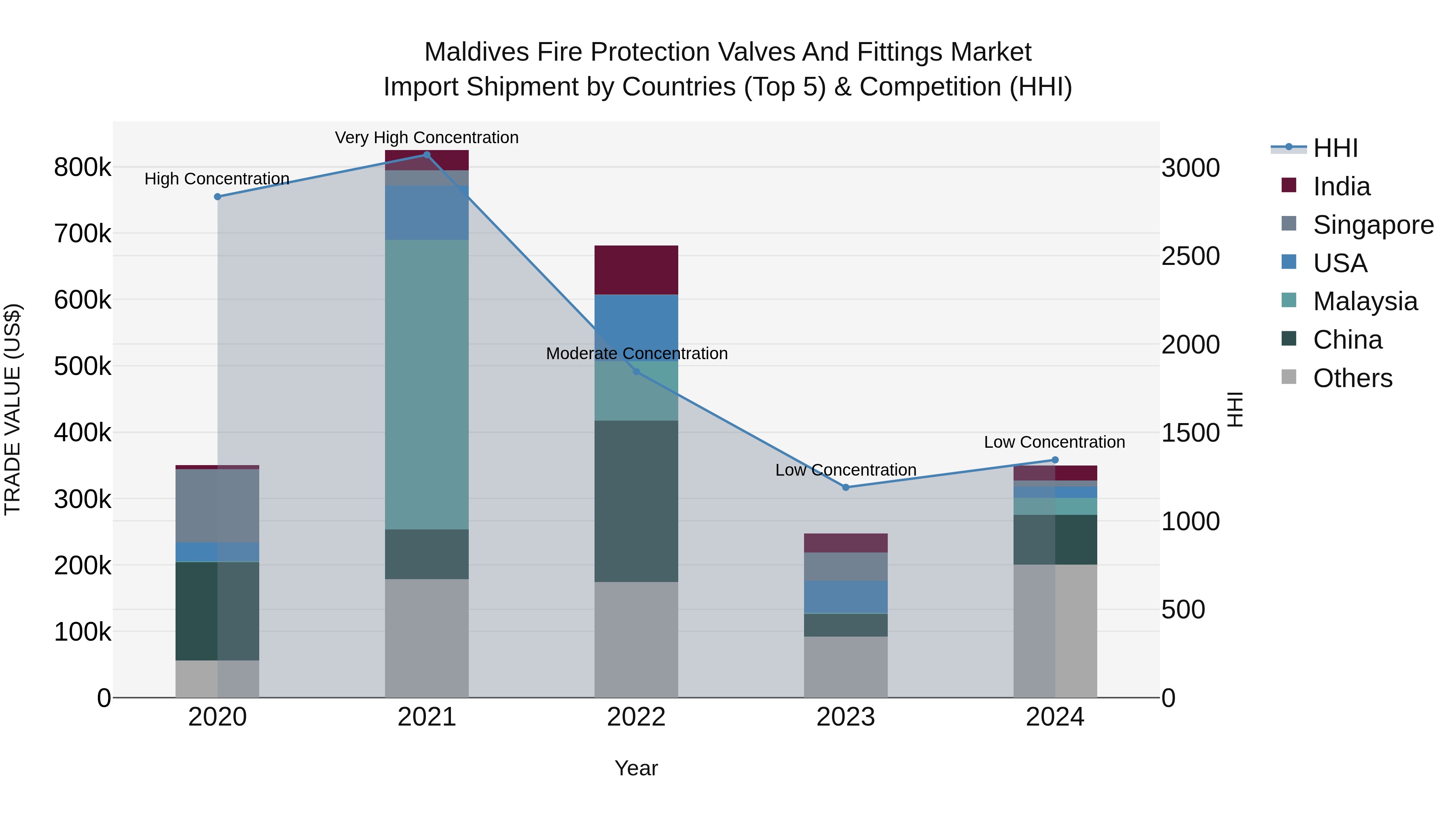 Maldives Fire Protection Valves and Fittings Market Top 5 Importing Countries and Market Competition (HHI) Analysis