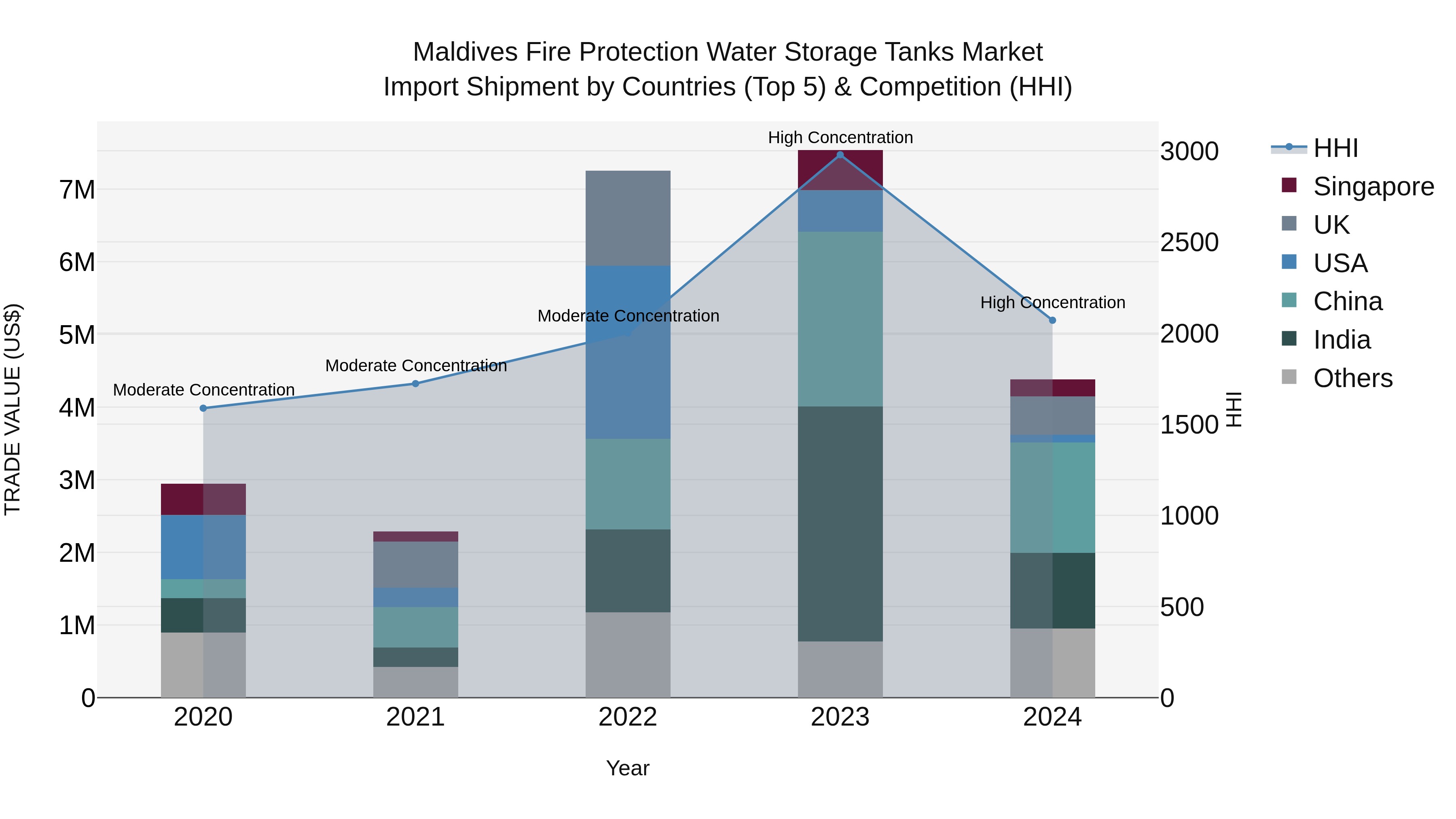 Maldives Fire Protection Water Storage Tanks Market Top 5 Importing Countries and Market Competition (HHI) Analysis