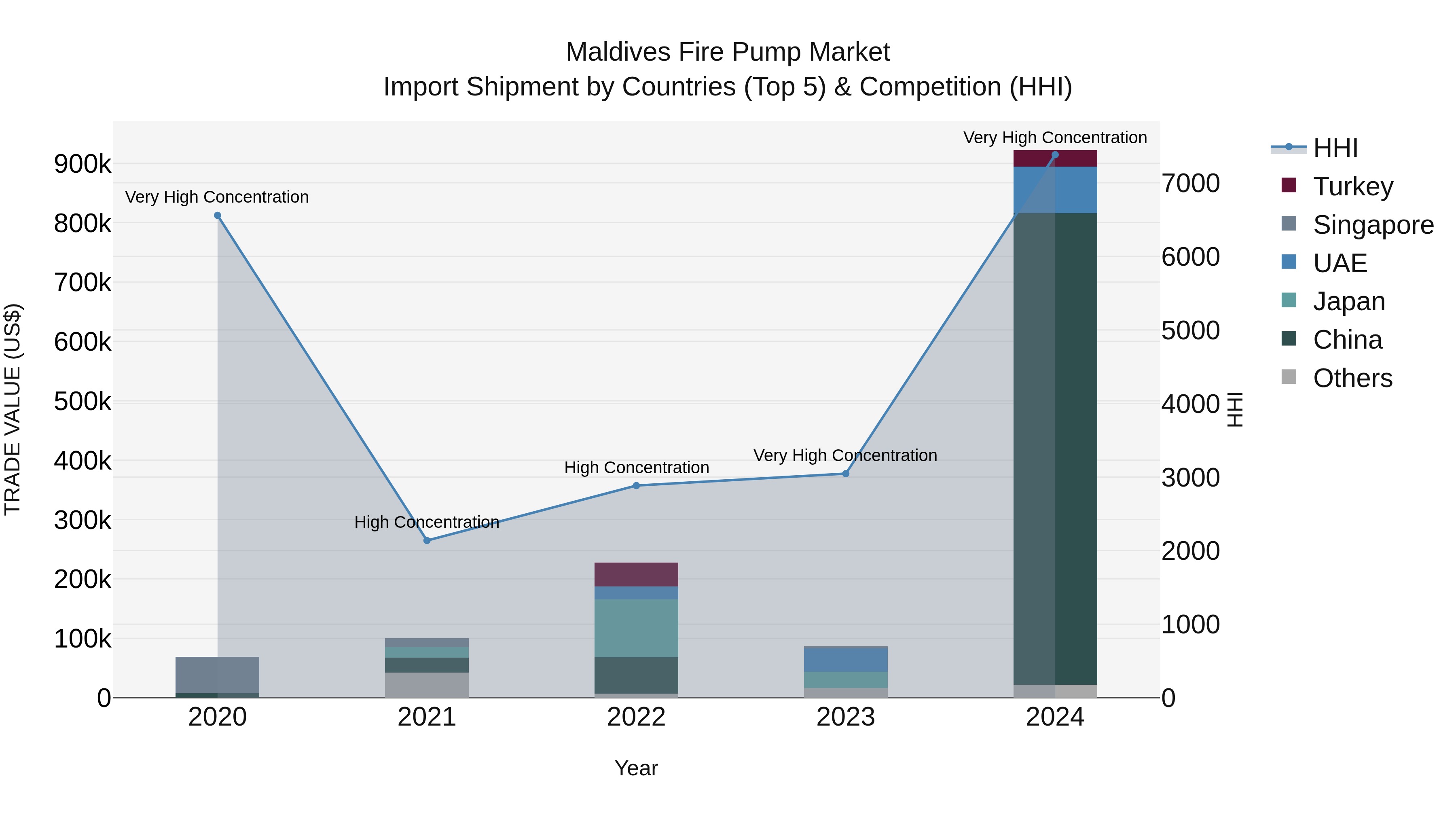 Maldives Fire Pump Market Top 5 Importing Countries and Market Competition (HHI) Analysis