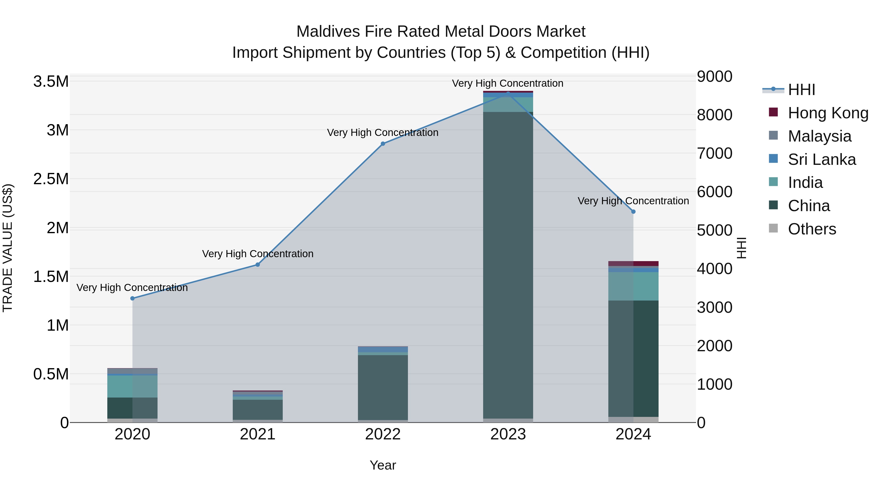 Maldives Fire Rated Metal Doors Market Top 5 Importing Countries and Market Competition (HHI) Analysis
