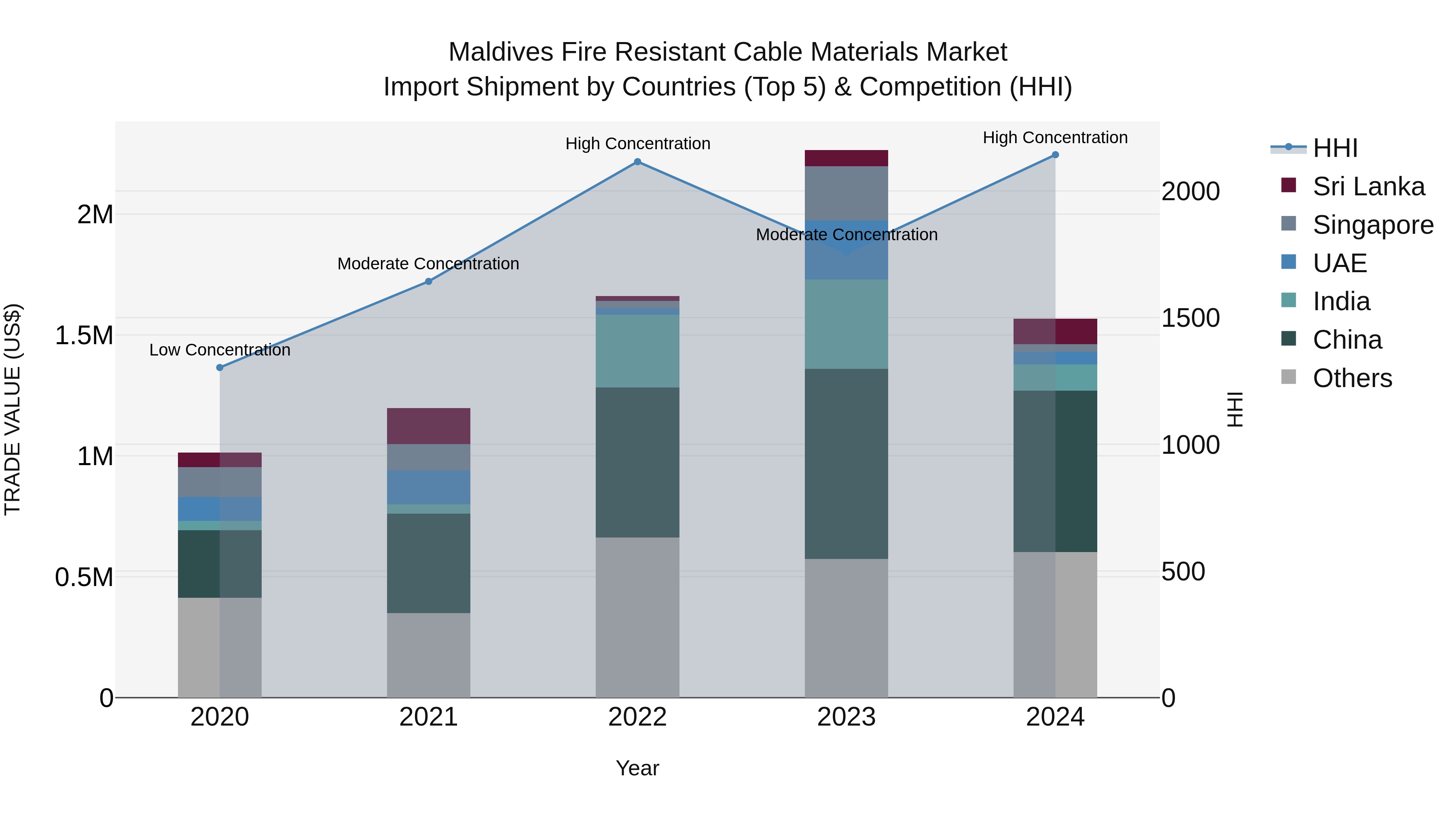 Maldives Fire Resistant Cable Materials Market Top 5 Importing Countries and Market Competition (HHI) Analysis