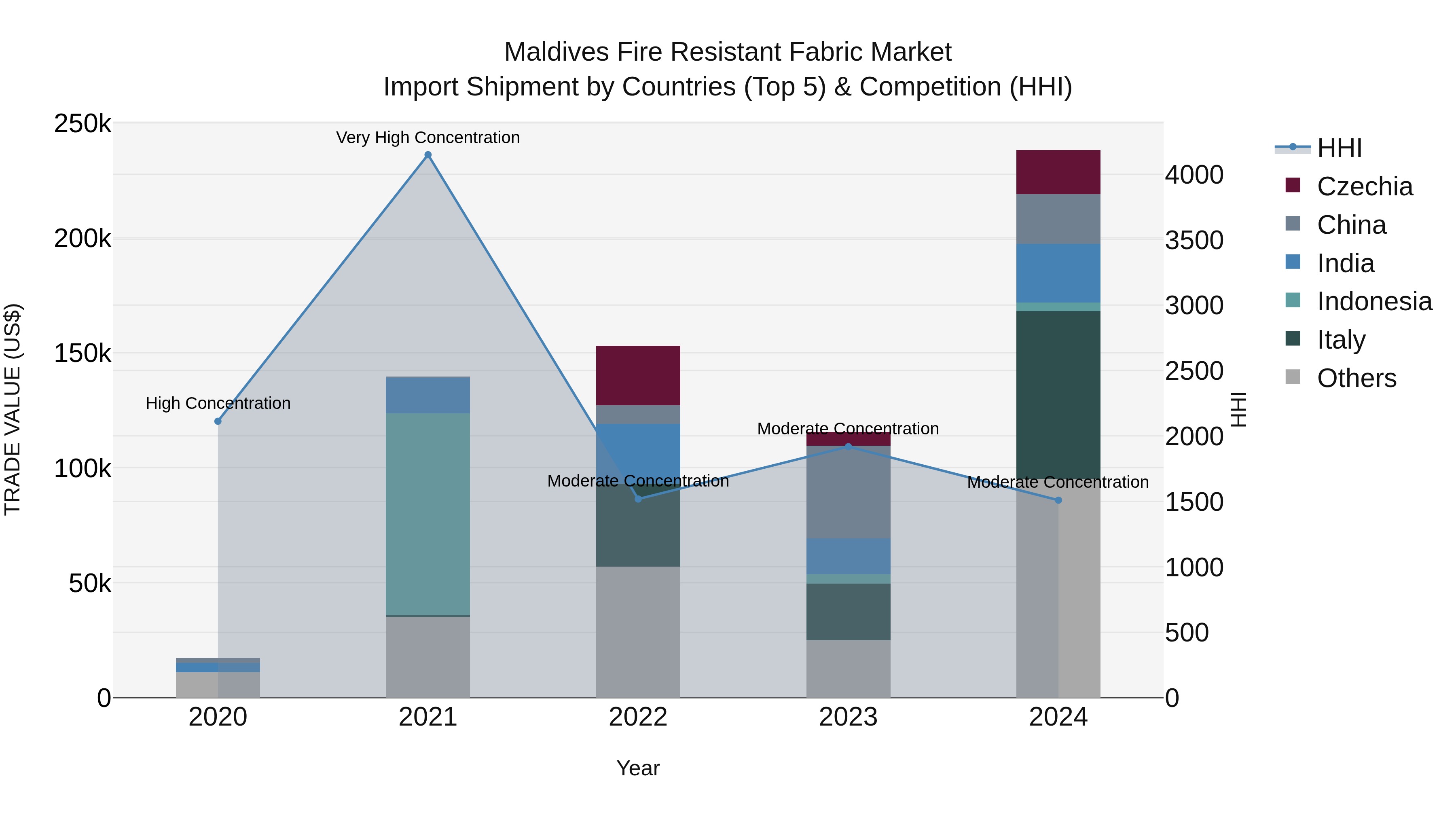 Maldives Fire Resistant Fabric Market Top 5 Importing Countries and Market Competition (HHI) Analysis
