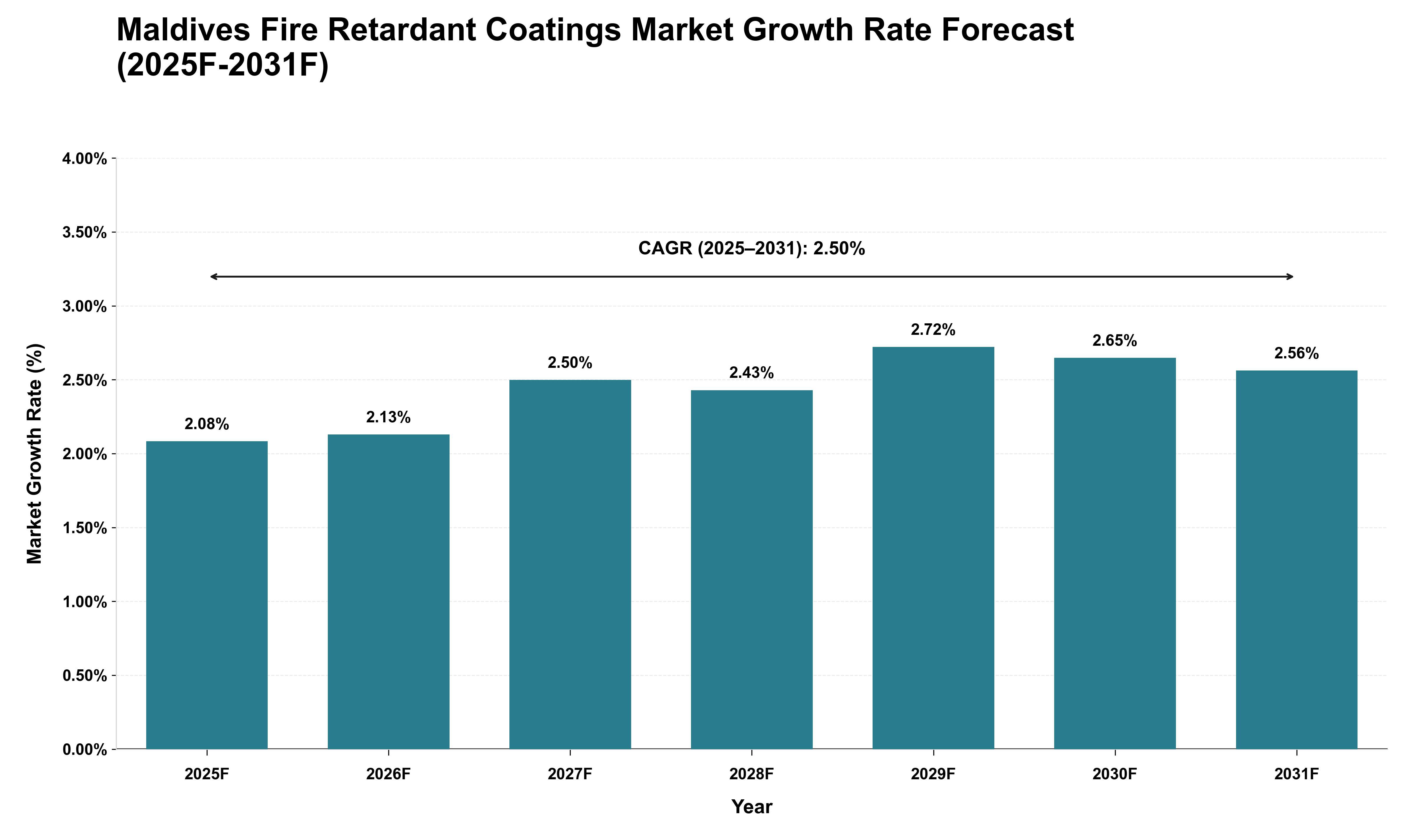 Maldives Fire Retardant Coatings Market Growth Rate Analysis (2025 - 2031)