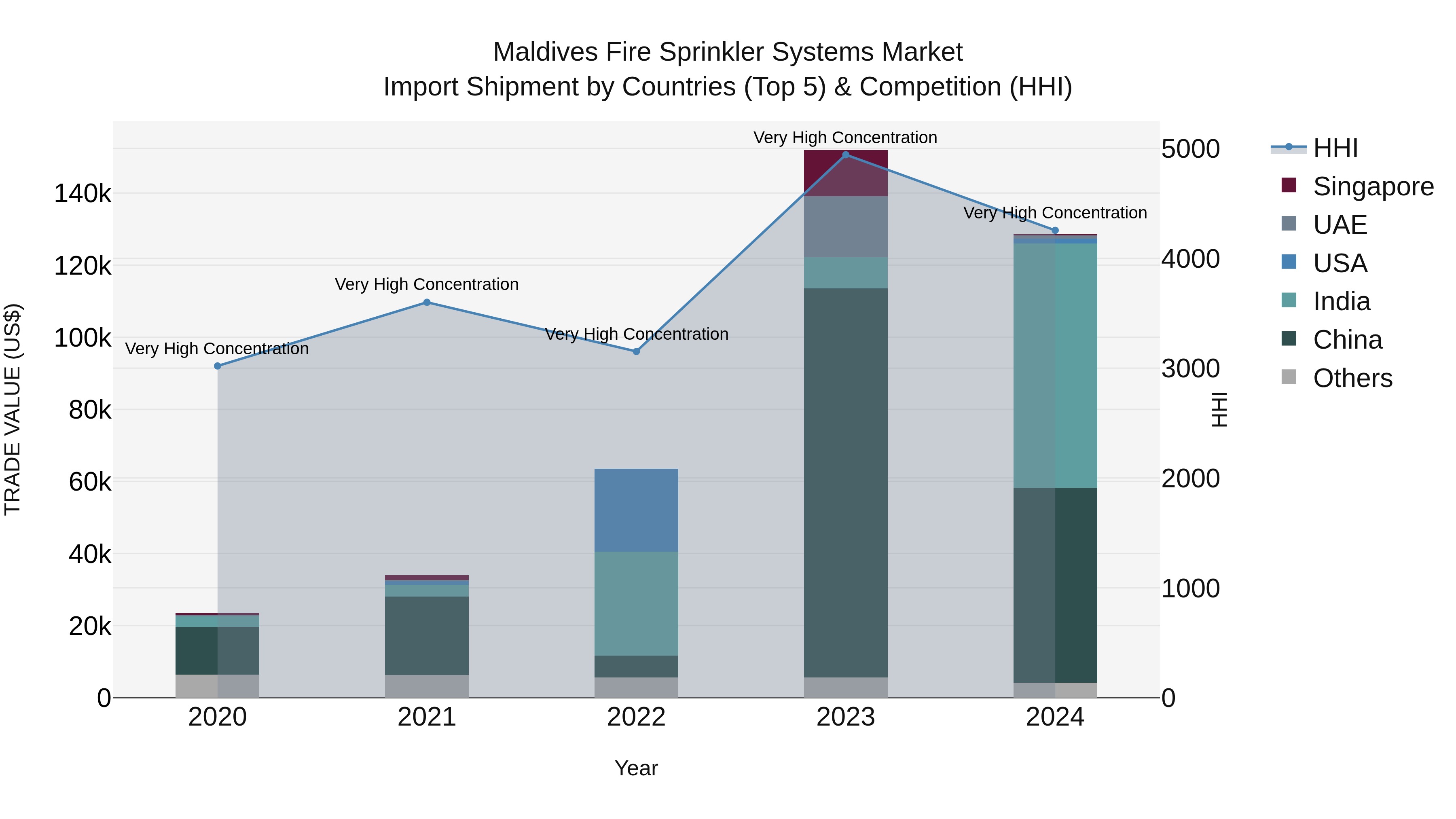 Maldives Fire Sprinkler Systems Market Top 5 Importing Countries and Market Competition (HHI) Analysis