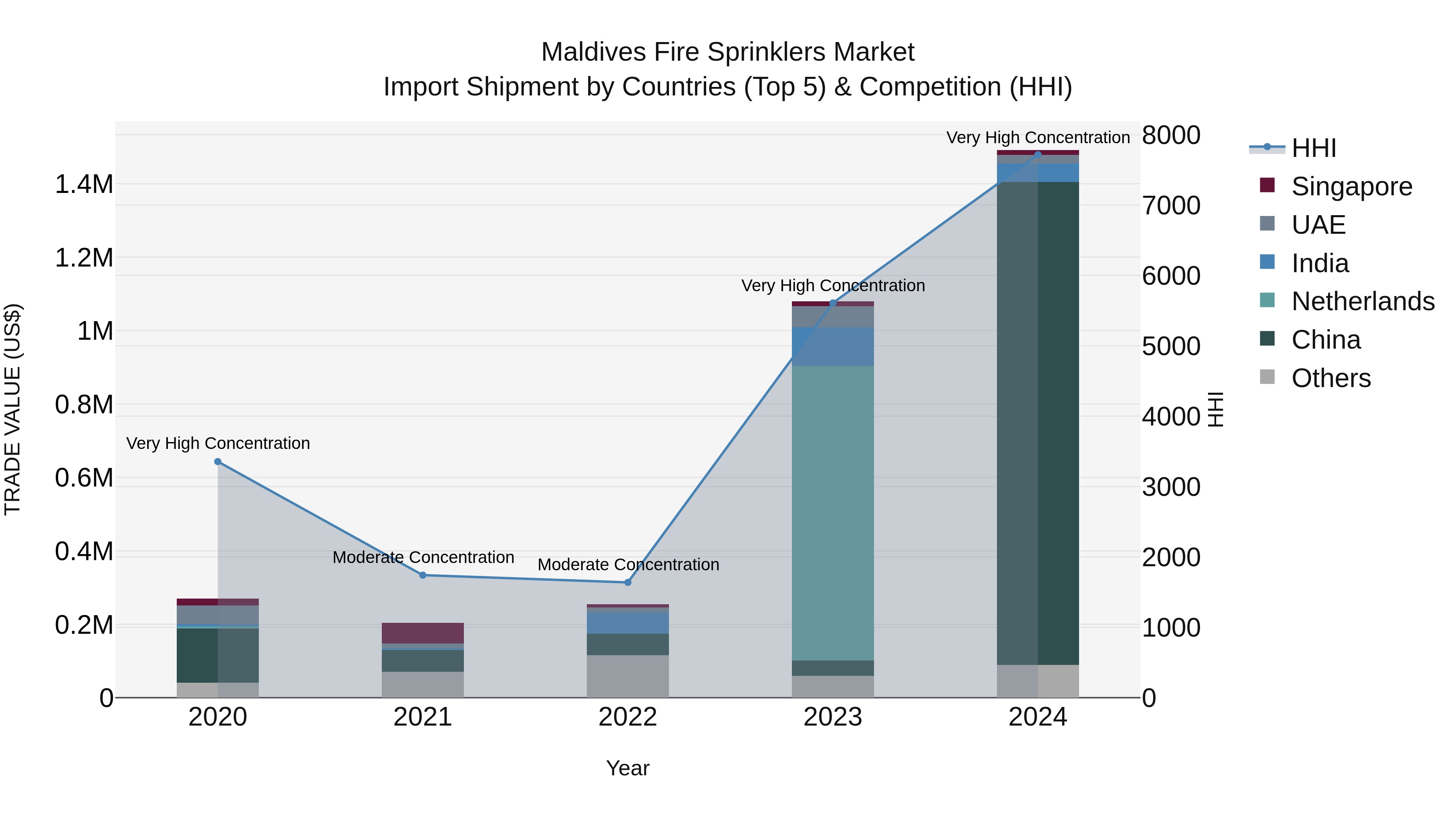Maldives Fire Sprinklers Market Top 5 Importing Countries and Market Competition (HHI) Analysis