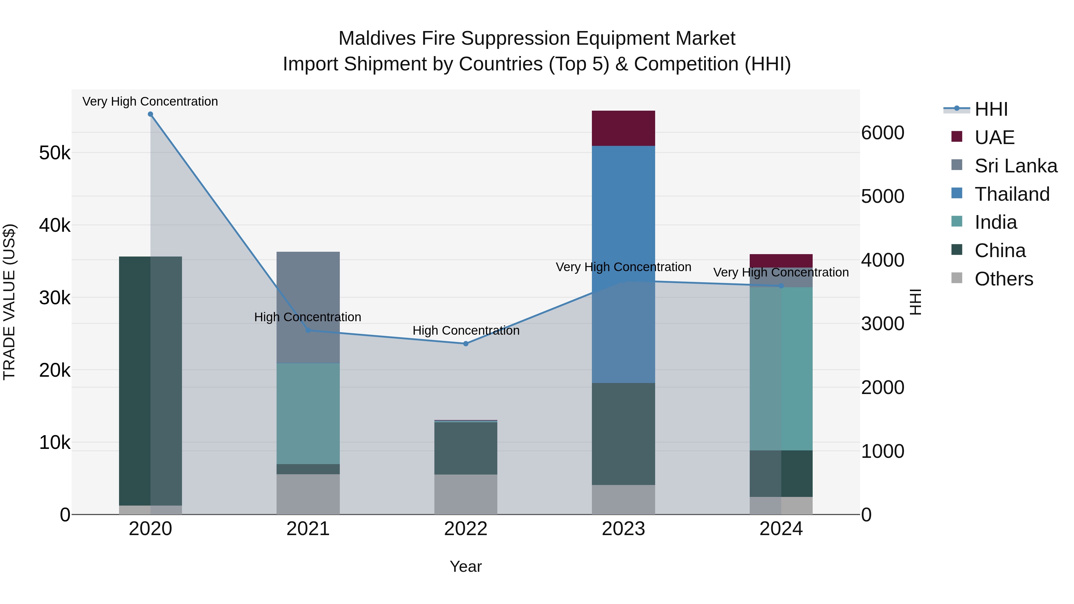 Maldives Fire Suppression Equipment Market Top 5 Importing Countries and Market Competition (HHI) Analysis