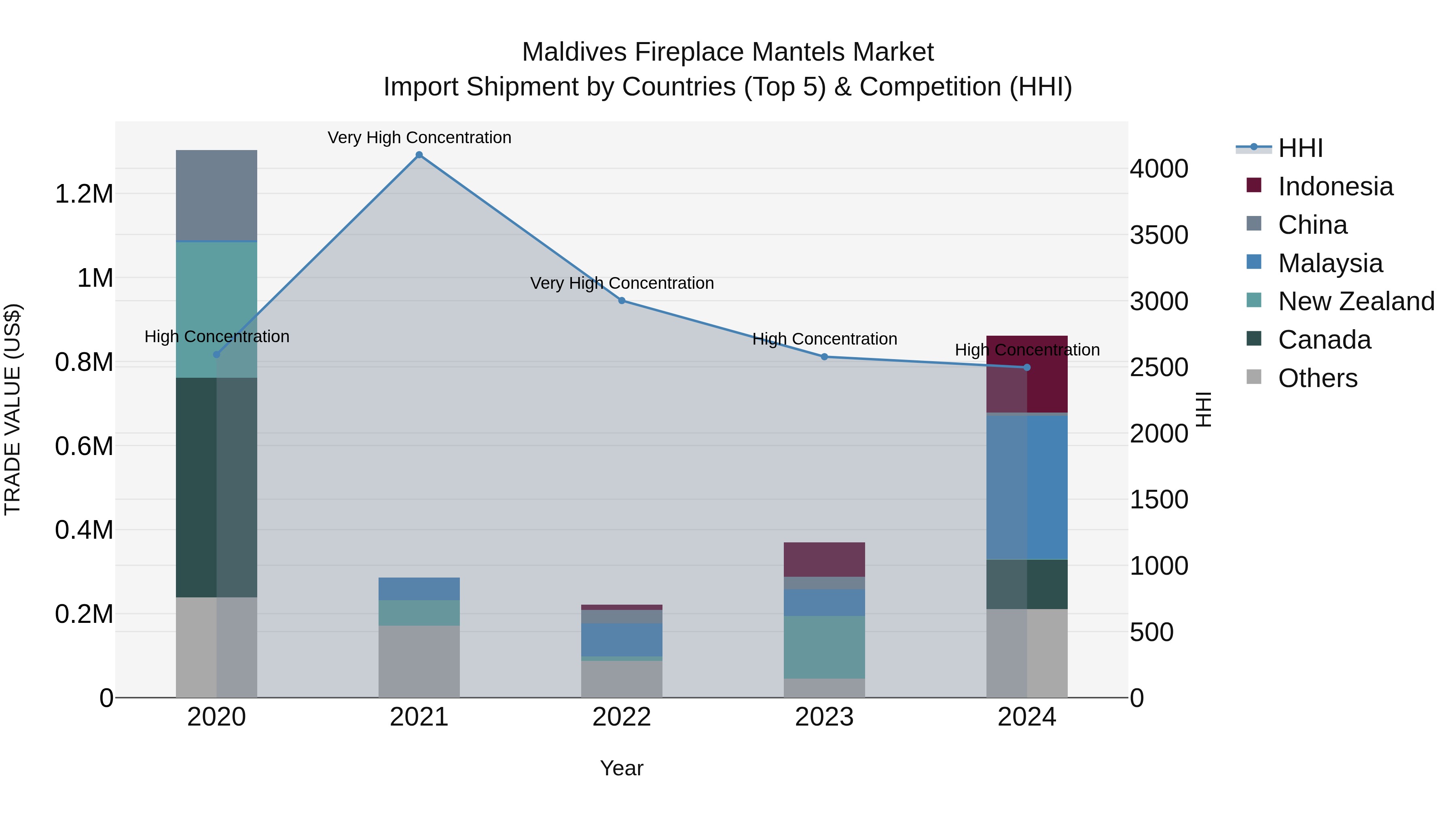 Maldives Fireplace Mantels Market Top 5 Importing Countries and Market Competition (HHI) Analysis
