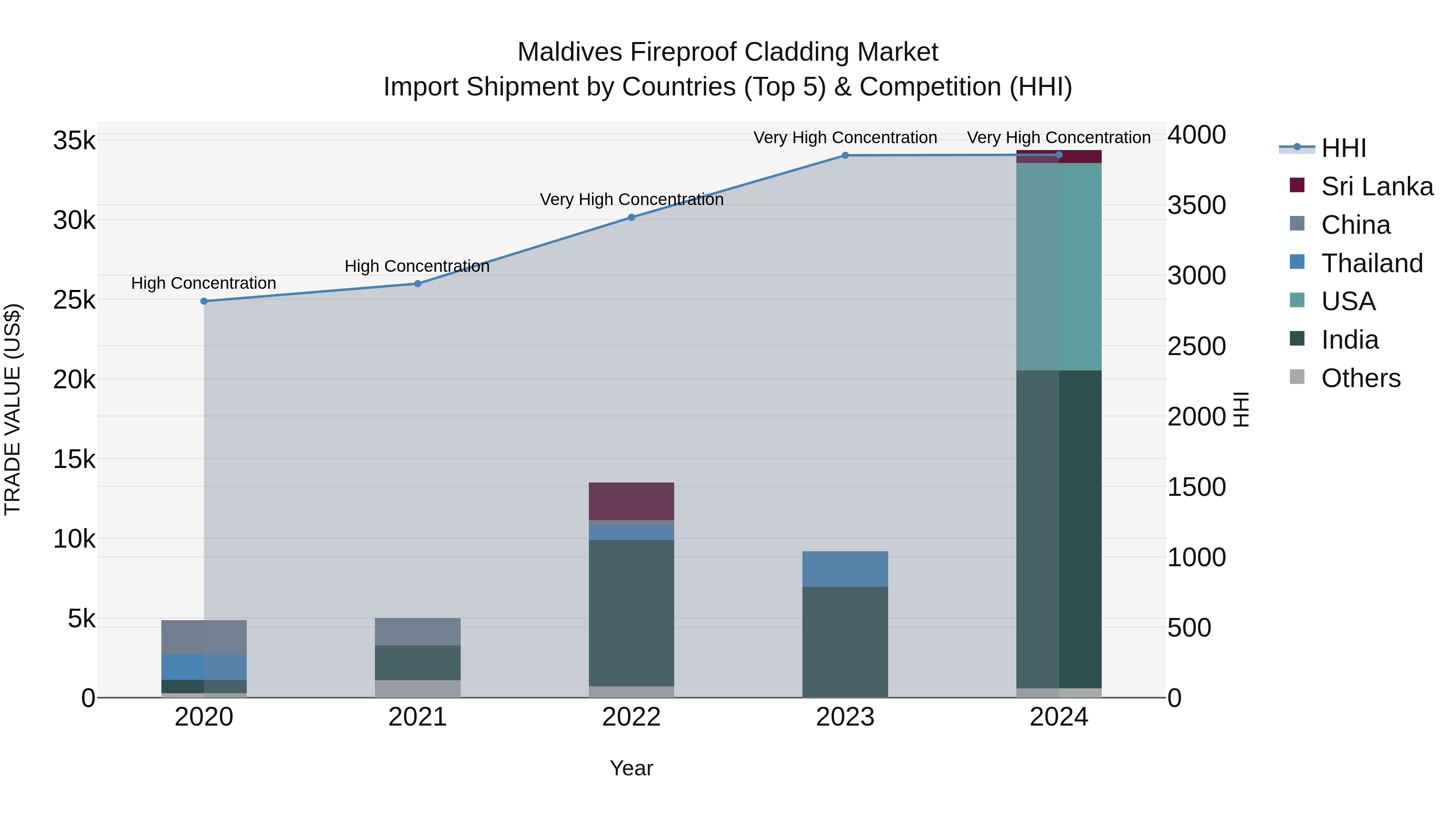 Maldives Fireproof Cladding Market Top 5 Importing Countries and Market Competition (HHI) Analysis