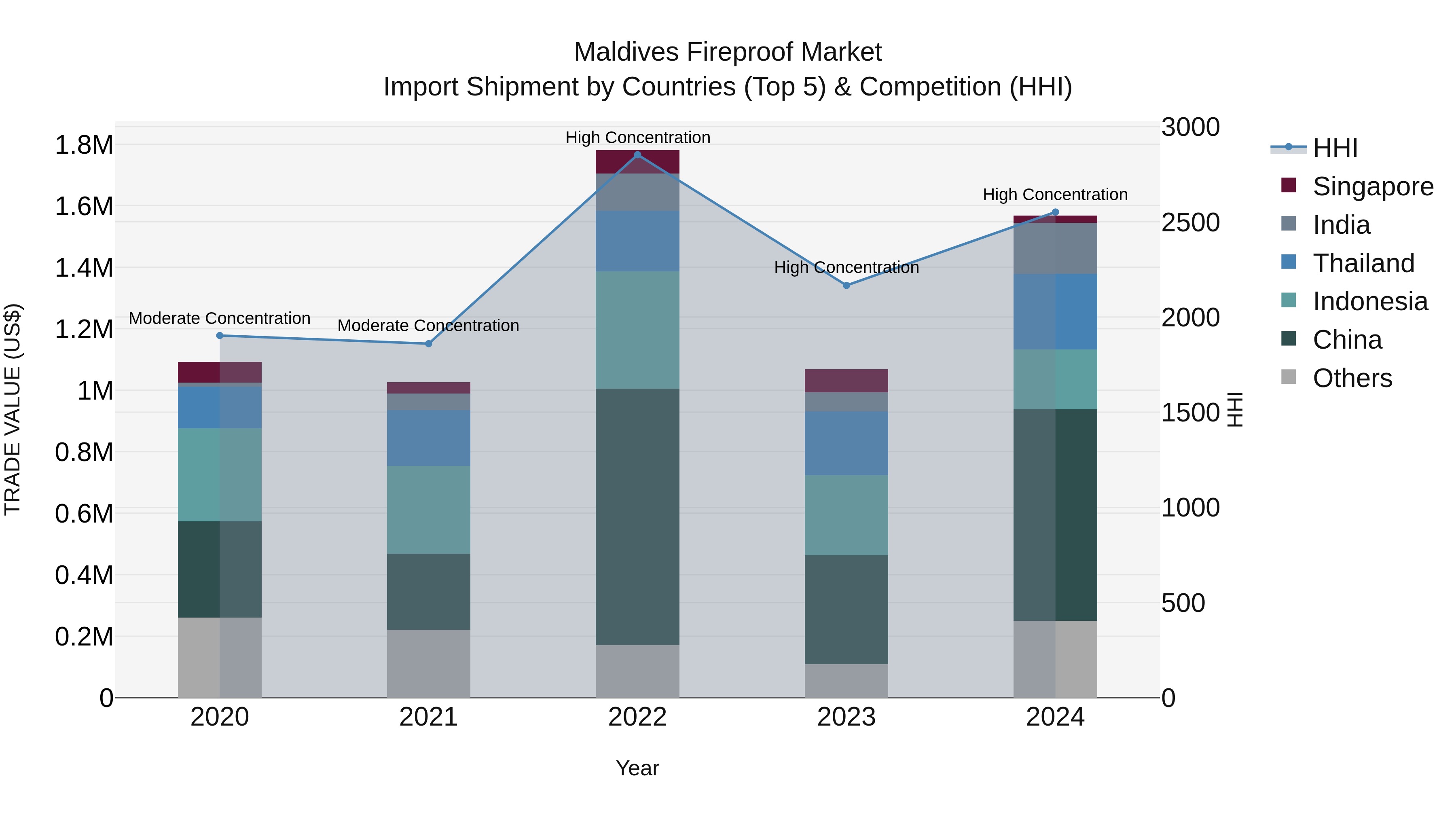 Maldives Fireproof Market Top 5 Importing Countries and Market Competition (HHI) Analysis