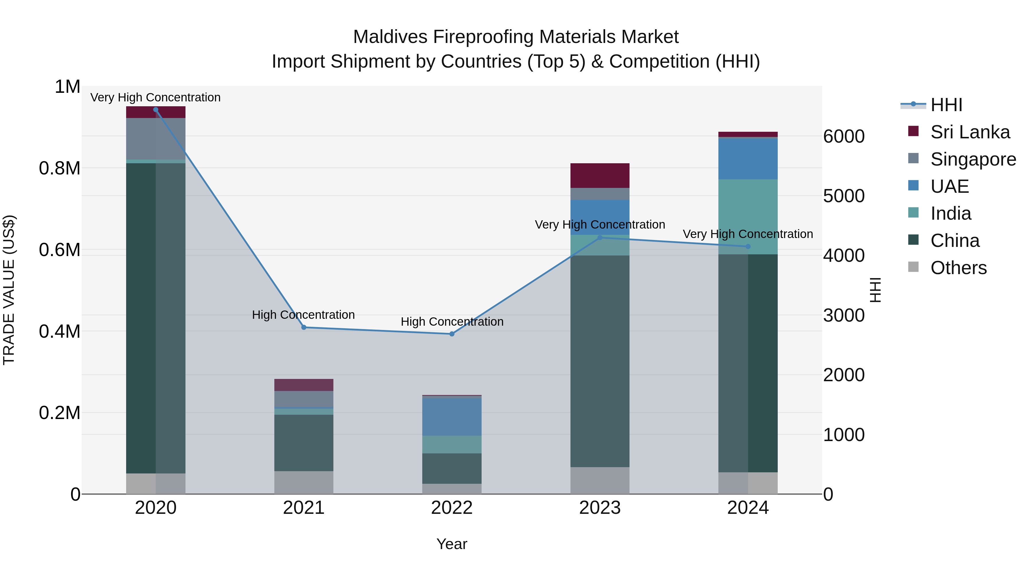 Maldives Fireproofing Materials Market Top 5 Importing Countries and Market Competition (HHI) Analysis