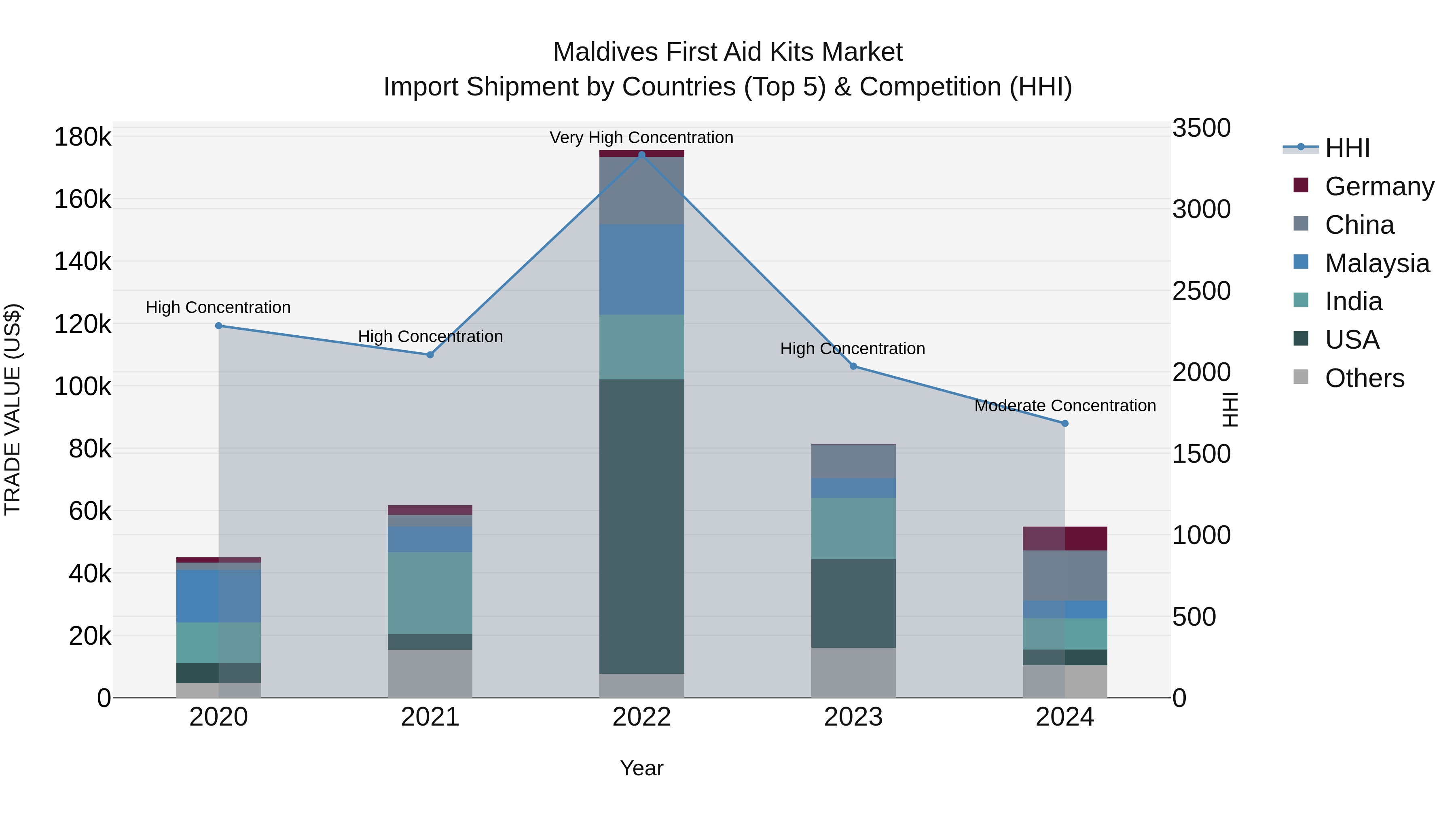 Maldives First Aid Kits Market Top 5 Importing Countries and Market Competition (HHI) Analysis