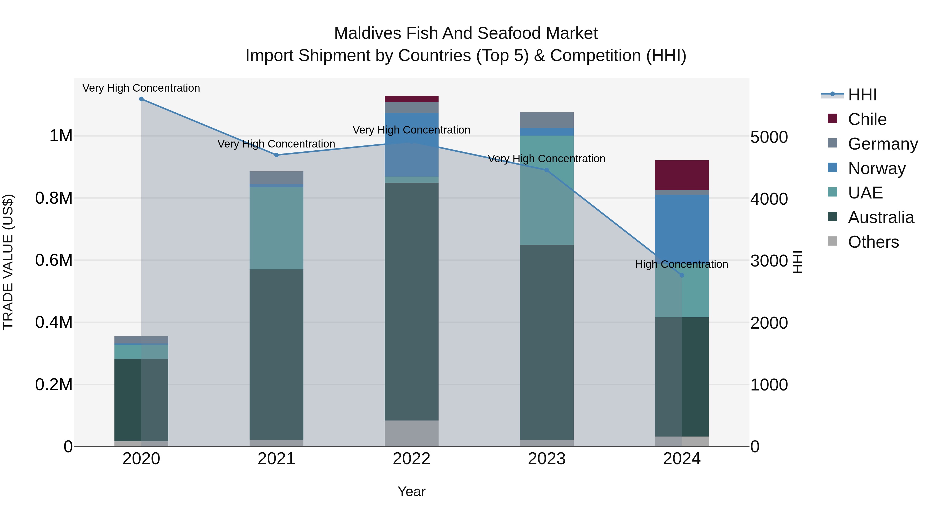 Maldives Fish and Seafood Market Top 5 Importing Countries and Market Competition (HHI) Analysis