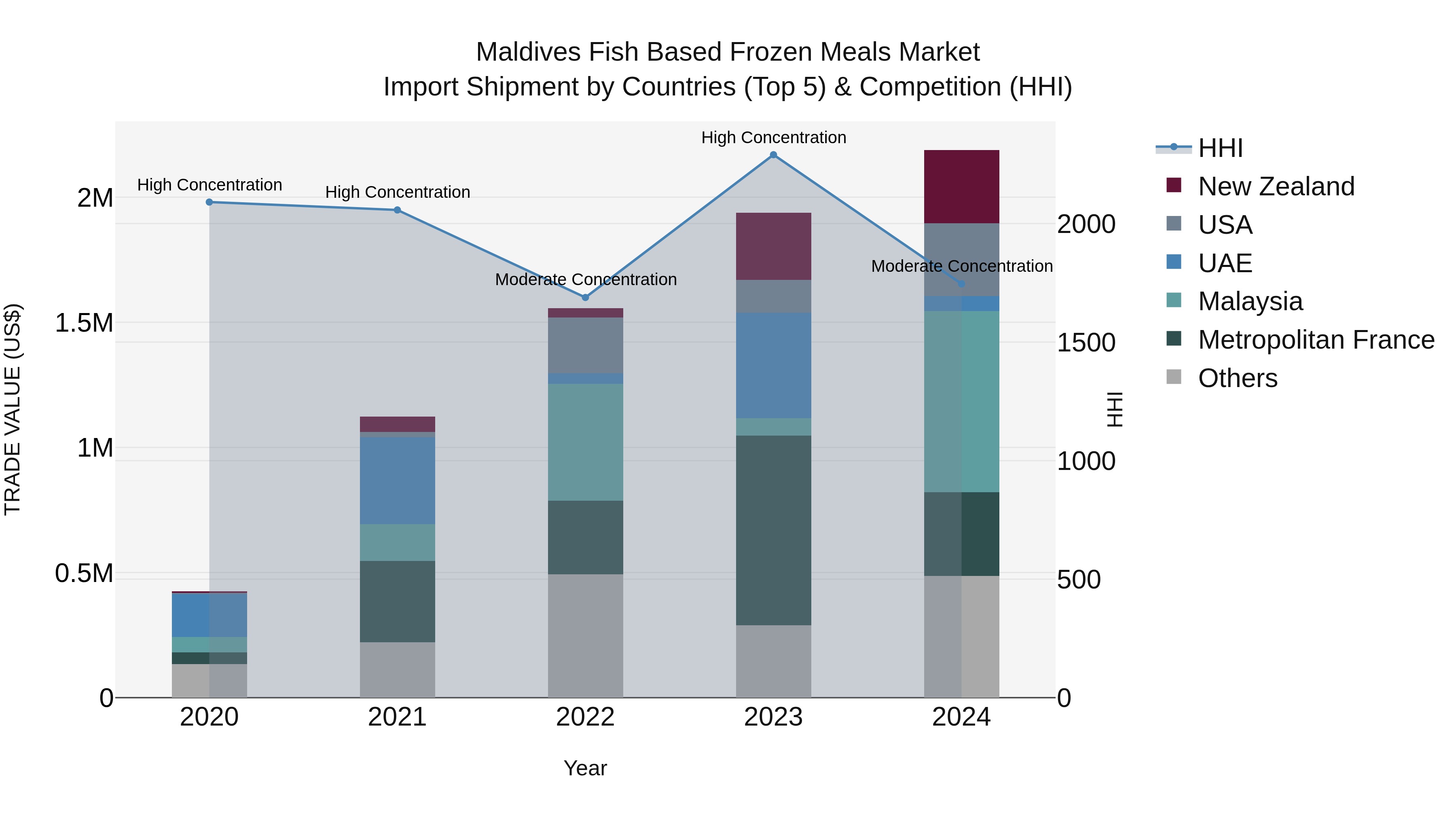 Maldives Fish Based Frozen Meals Market Top 5 Importing Countries and Market Competition (HHI) Analysis