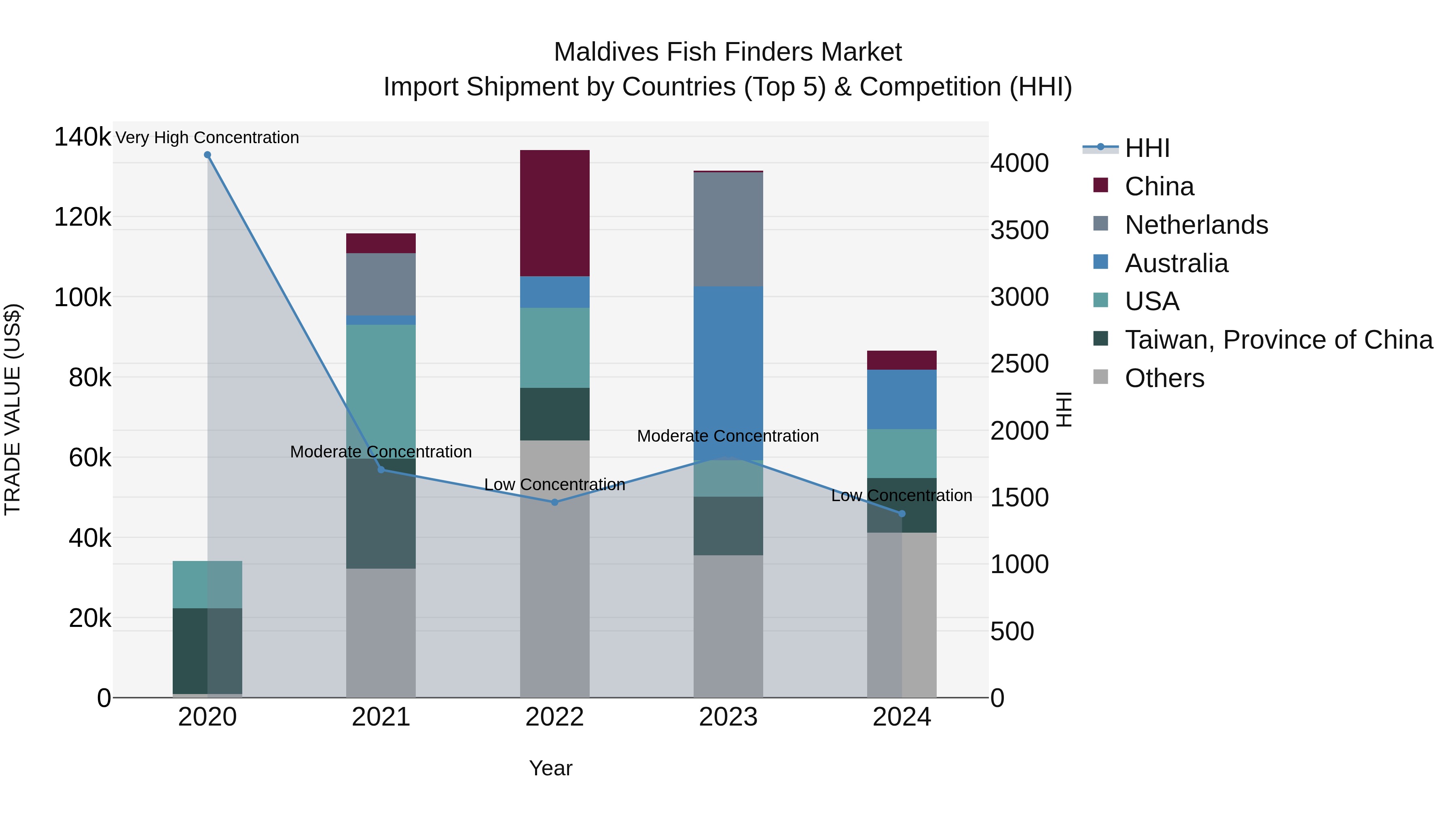 Maldives Fish Finders Market Top 5 Importing Countries and Market Competition (HHI) Analysis