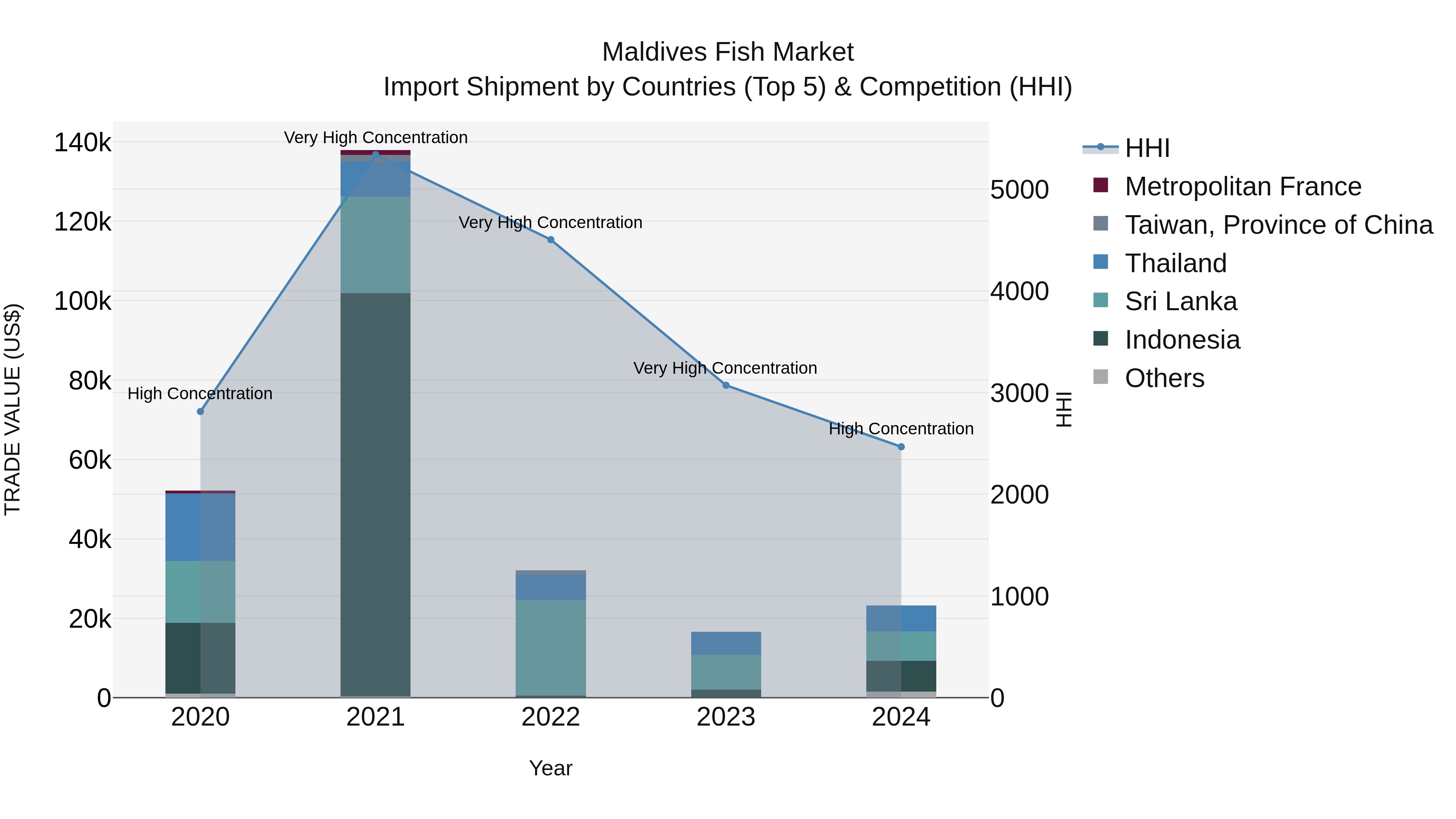 Maldives Fish Market Top 5 Importing Countries and Market Competition (HHI) Analysis
