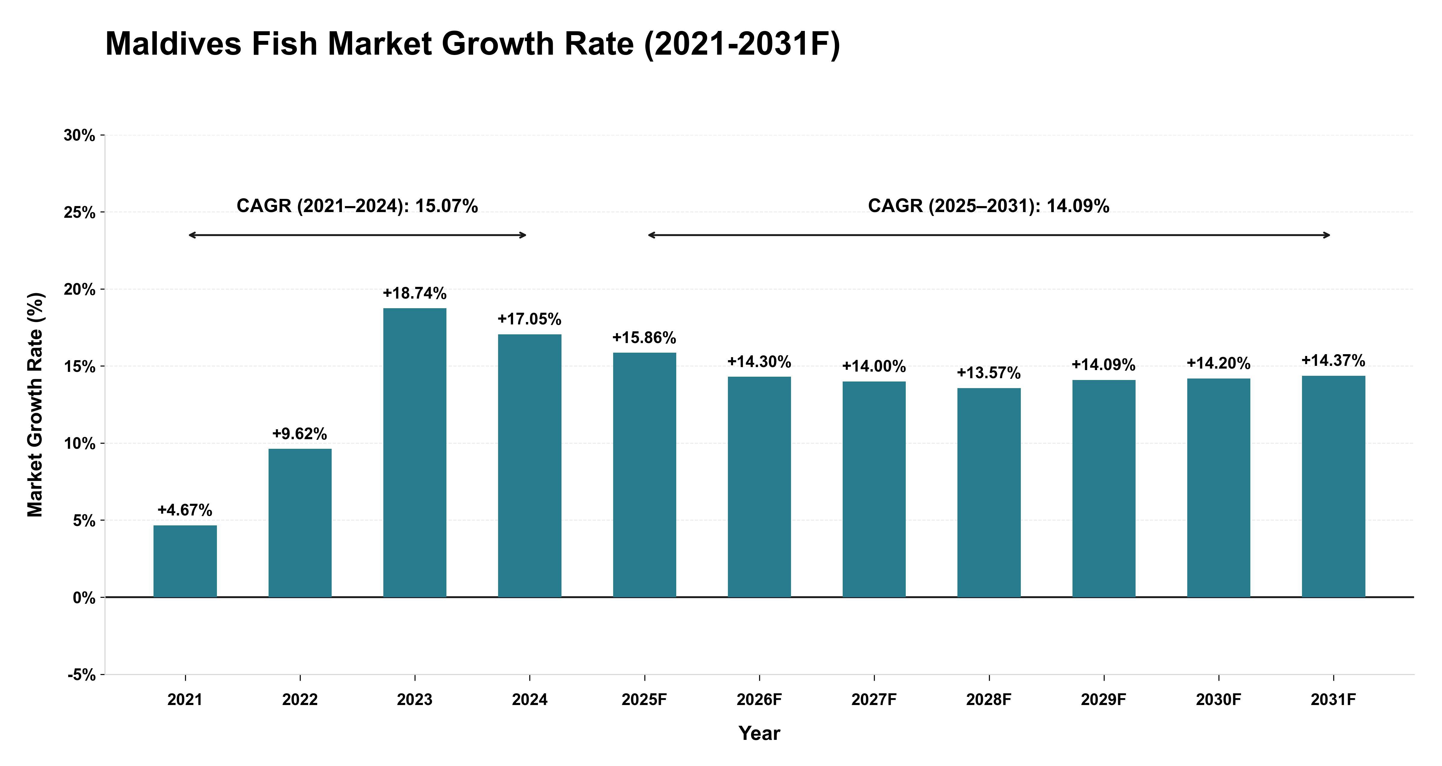 Maldives Fish Market Year-wise Growth Rate (2021-2031F)