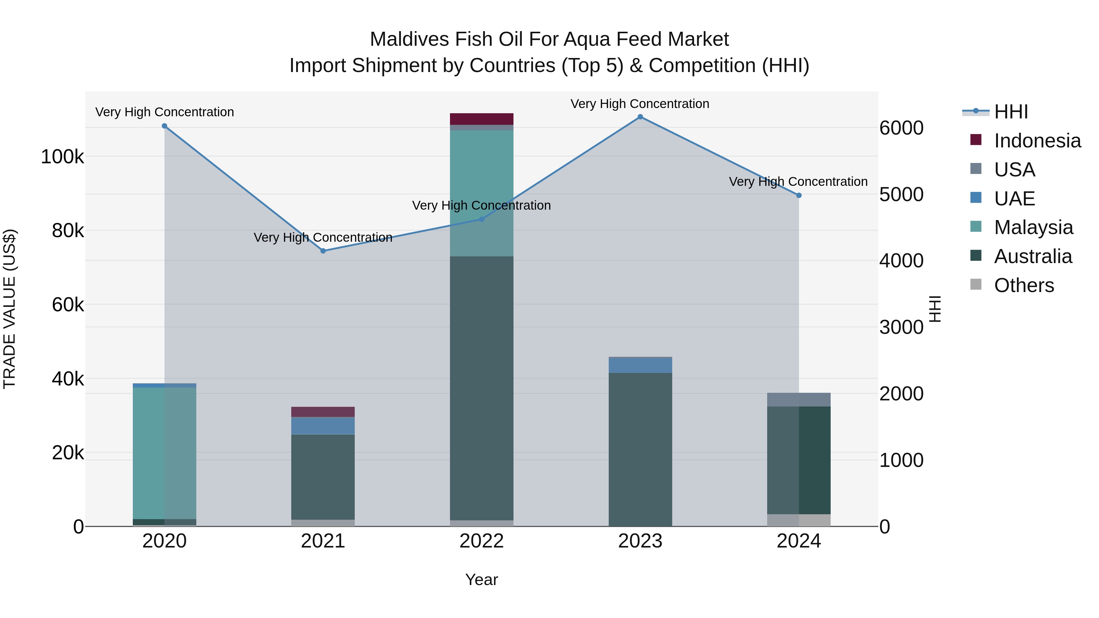 Maldives Fish Oil for Aqua Feed Market Top 5 Importing Countries and Market Competition (HHI) Analysis