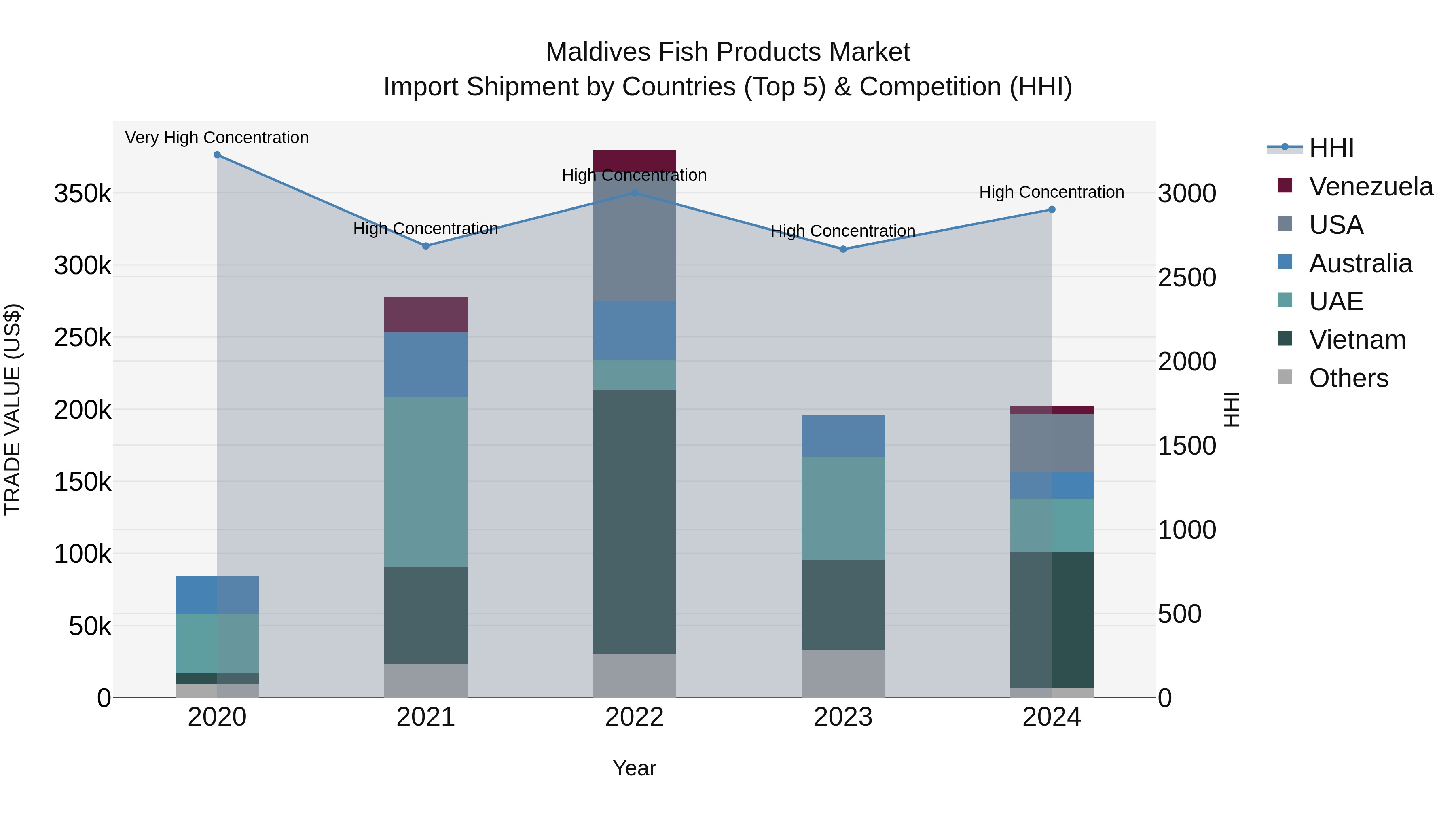 Maldives Fish Products Market Top 5 Importing Countries and Market Competition (HHI) Analysis